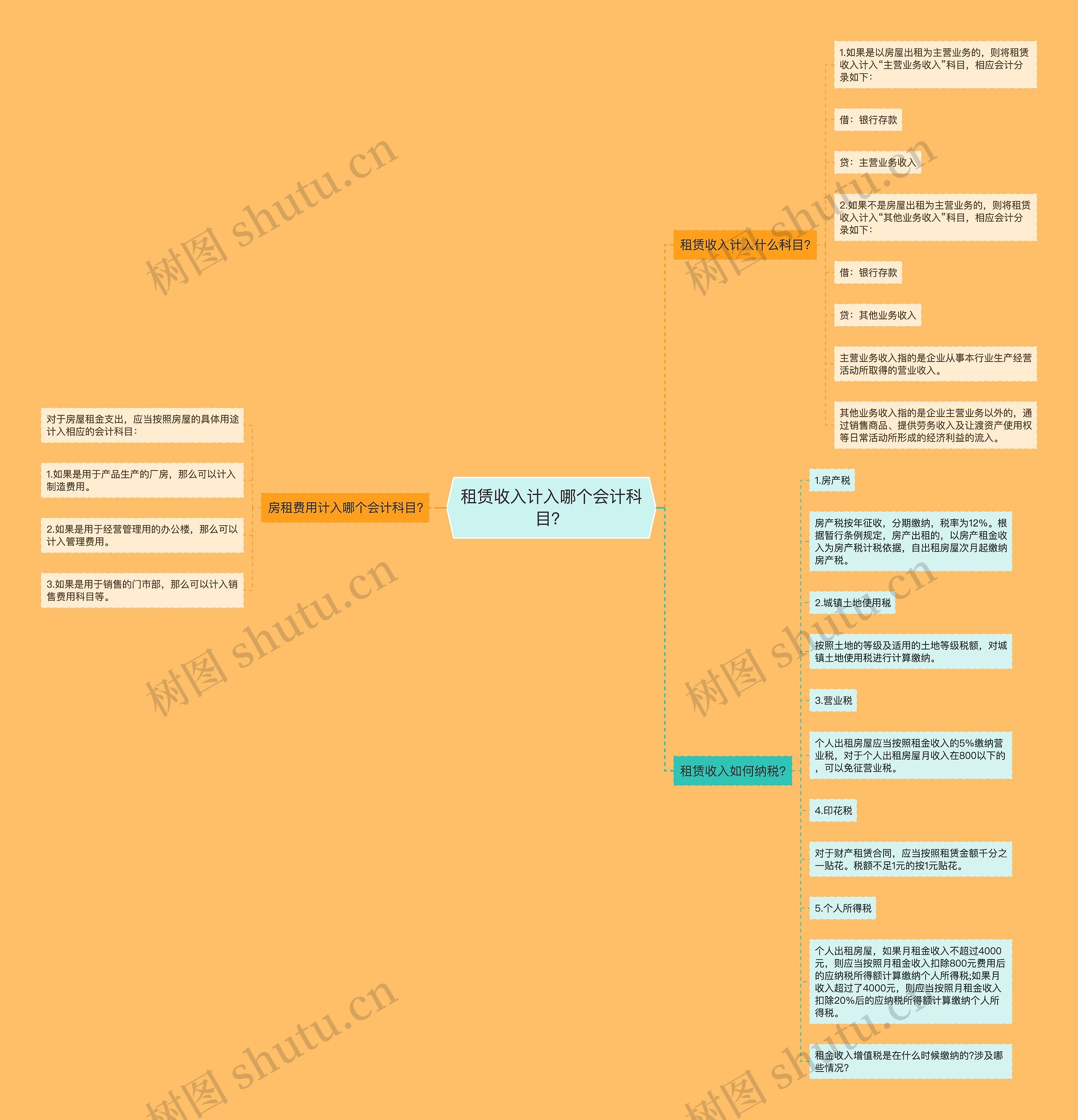 租赁收入计入哪个会计科目？思维导图
