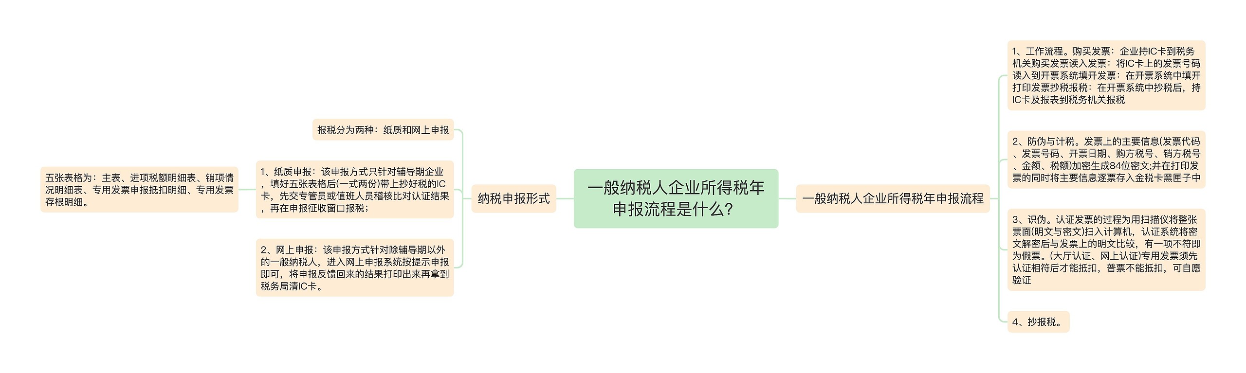 一般纳税人企业所得税年申报流程是什么？思维导图