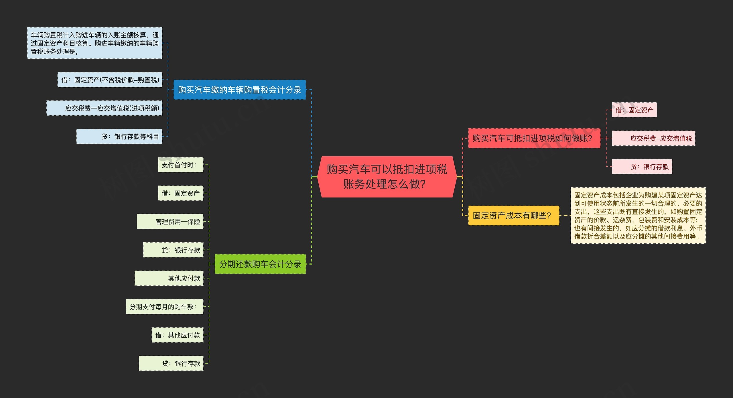 购买汽车可以抵扣进项税账务处理怎么做？思维导图