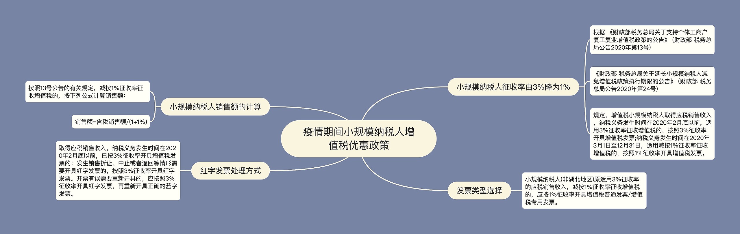 疫情期间小规模纳税人增值税优惠政策思维导图