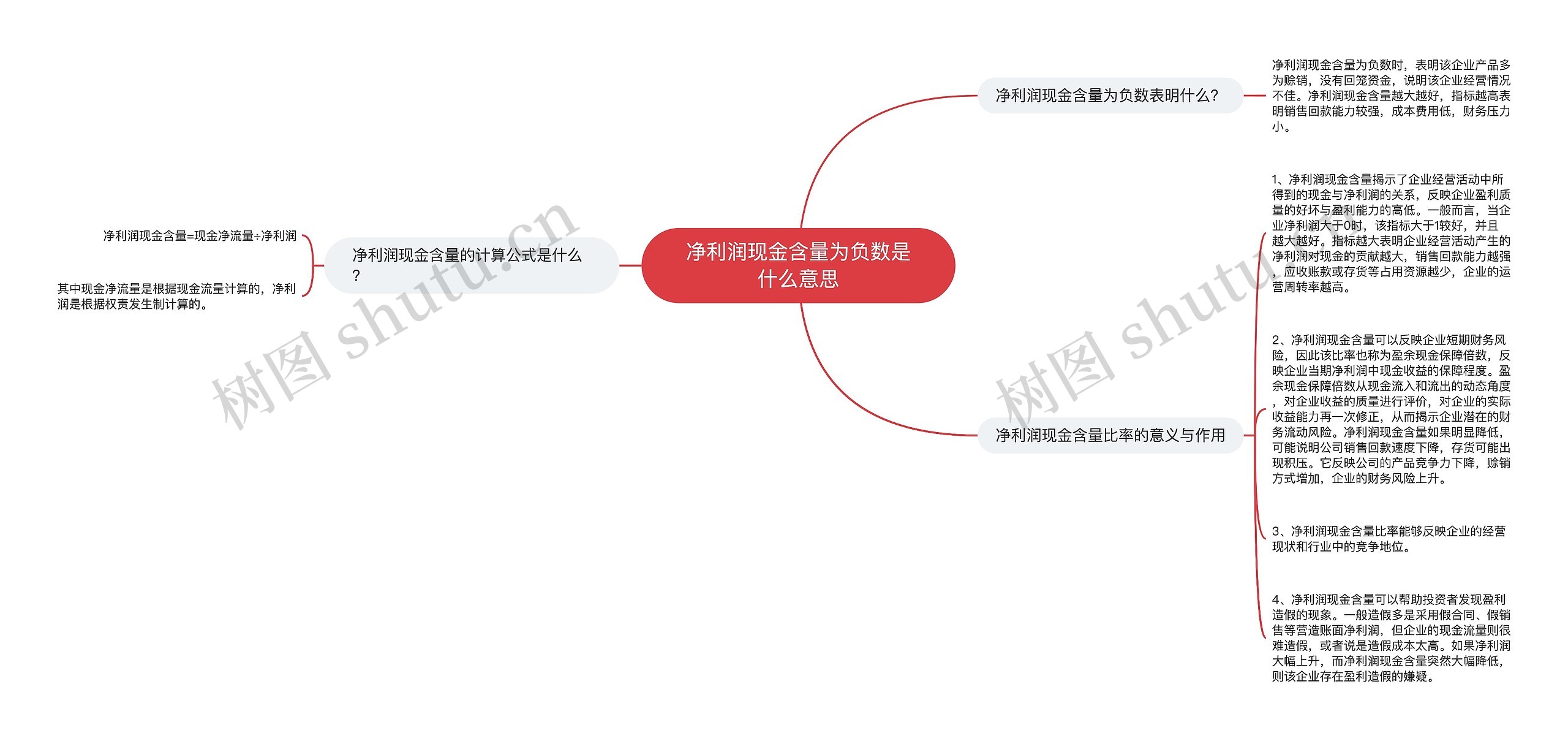 净利润现金含量为负数是什么意思