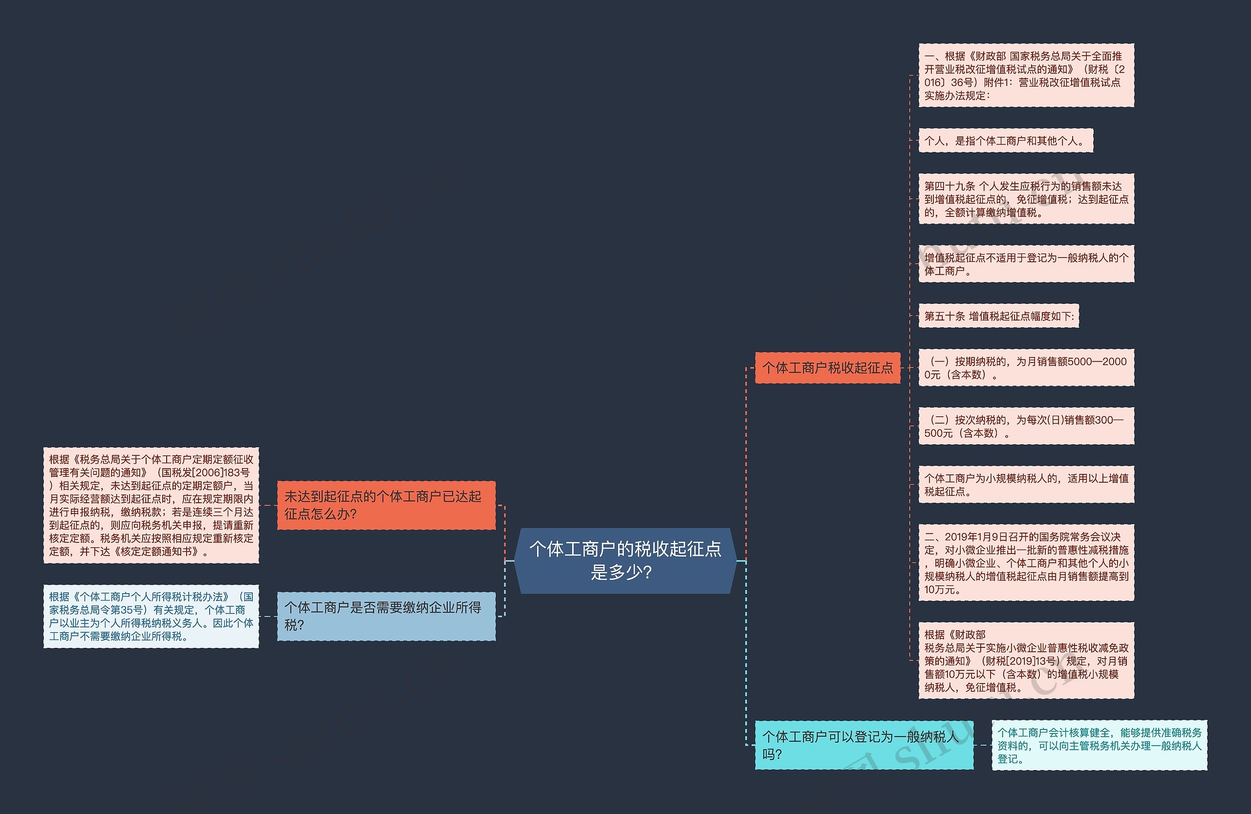 个体工商户的税收起征点是多少？思维导图