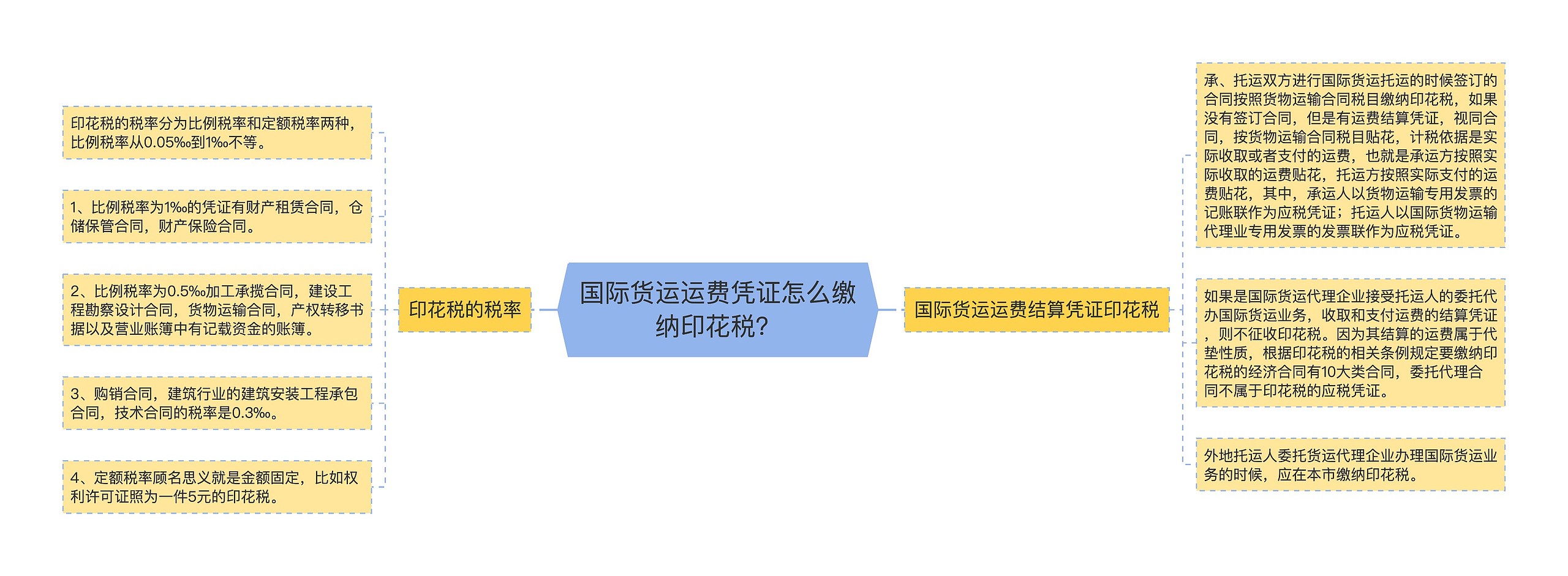 国际货运运费凭证怎么缴纳印花税？