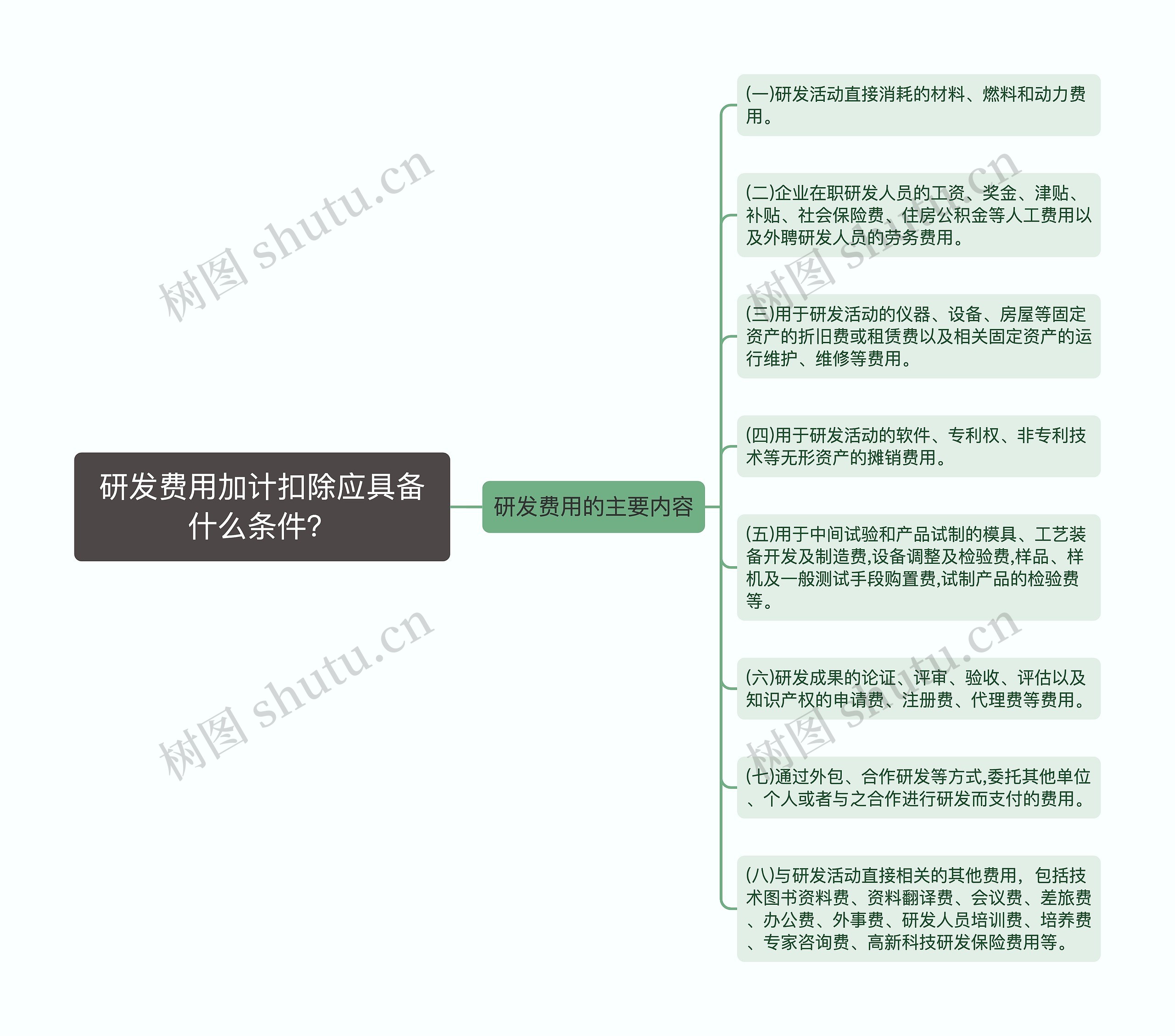 研发费用加计扣除应具备什么条件？思维导图