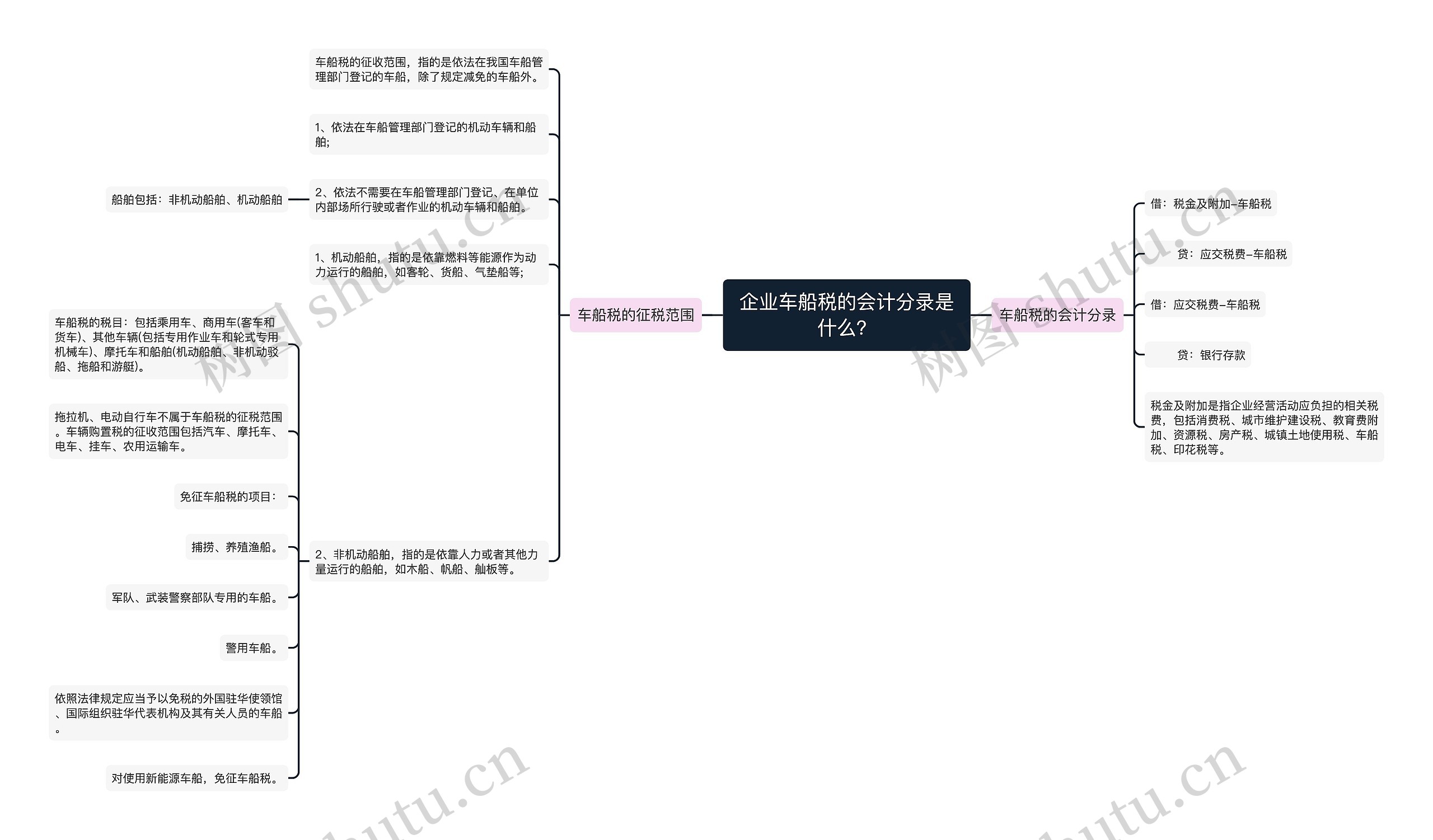 企业车船税的会计分录是什么？思维导图