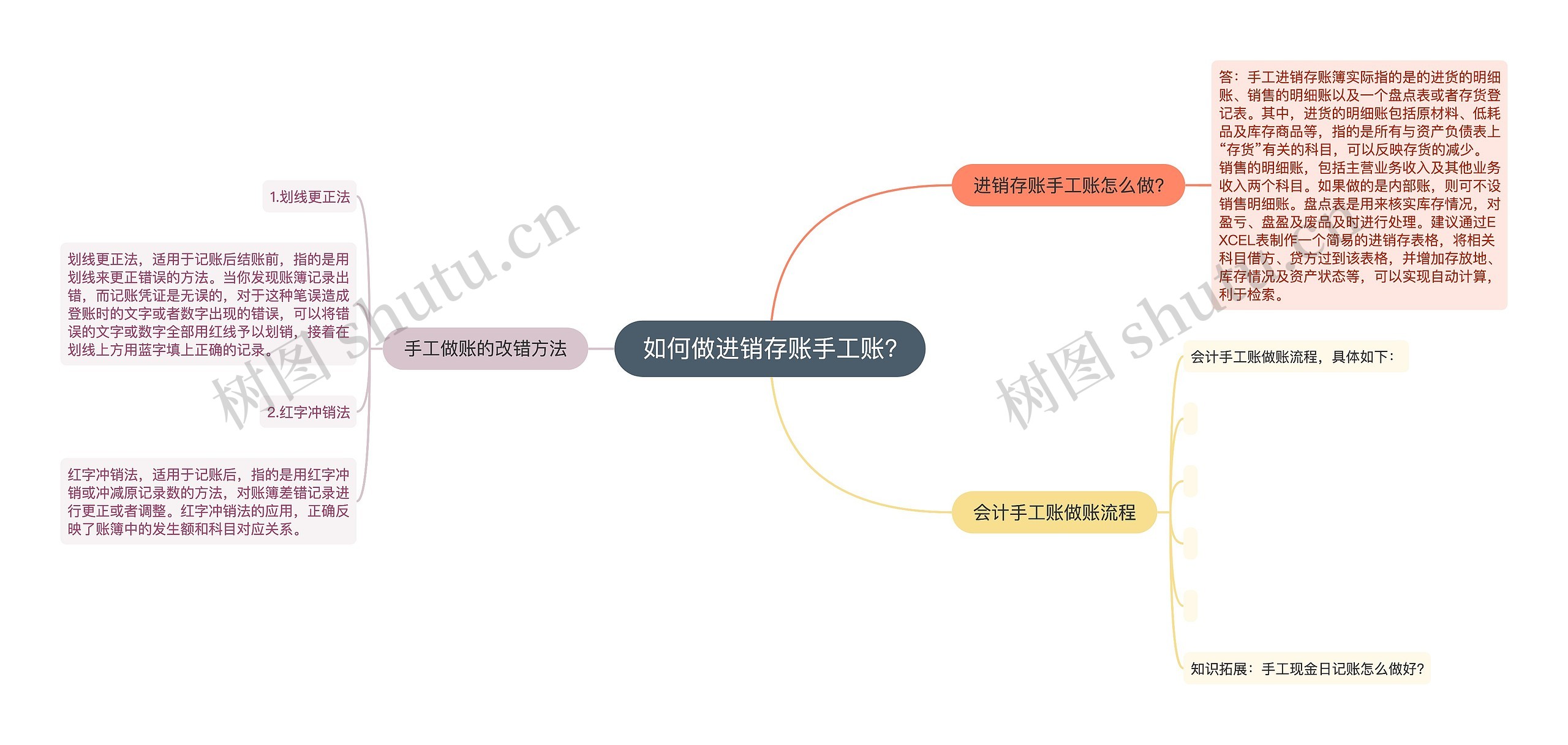 如何做进销存账手工账?思维导图高清图 如何做进销存账手工账?思维导图
