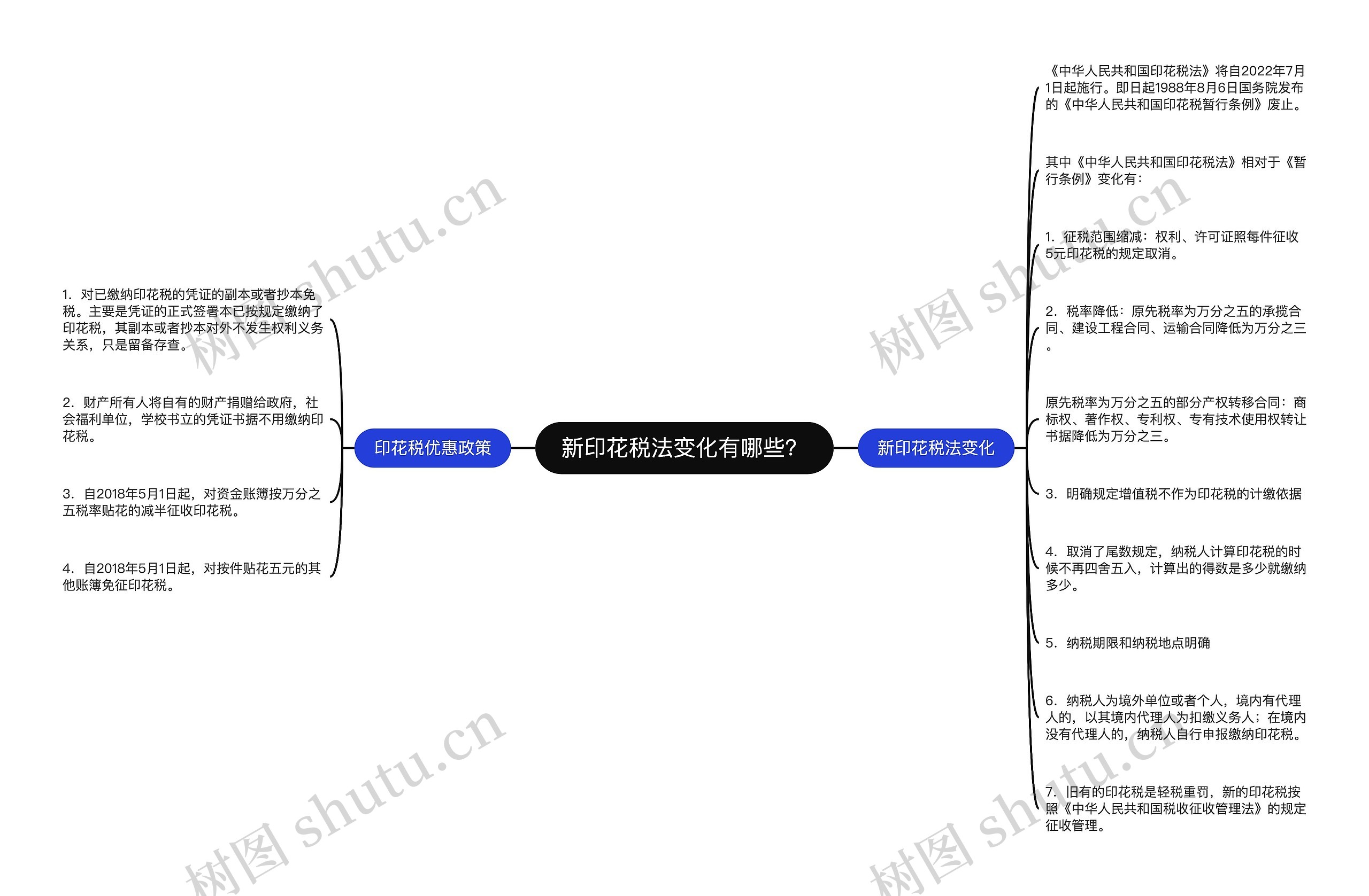 新印花税法变化有哪些？