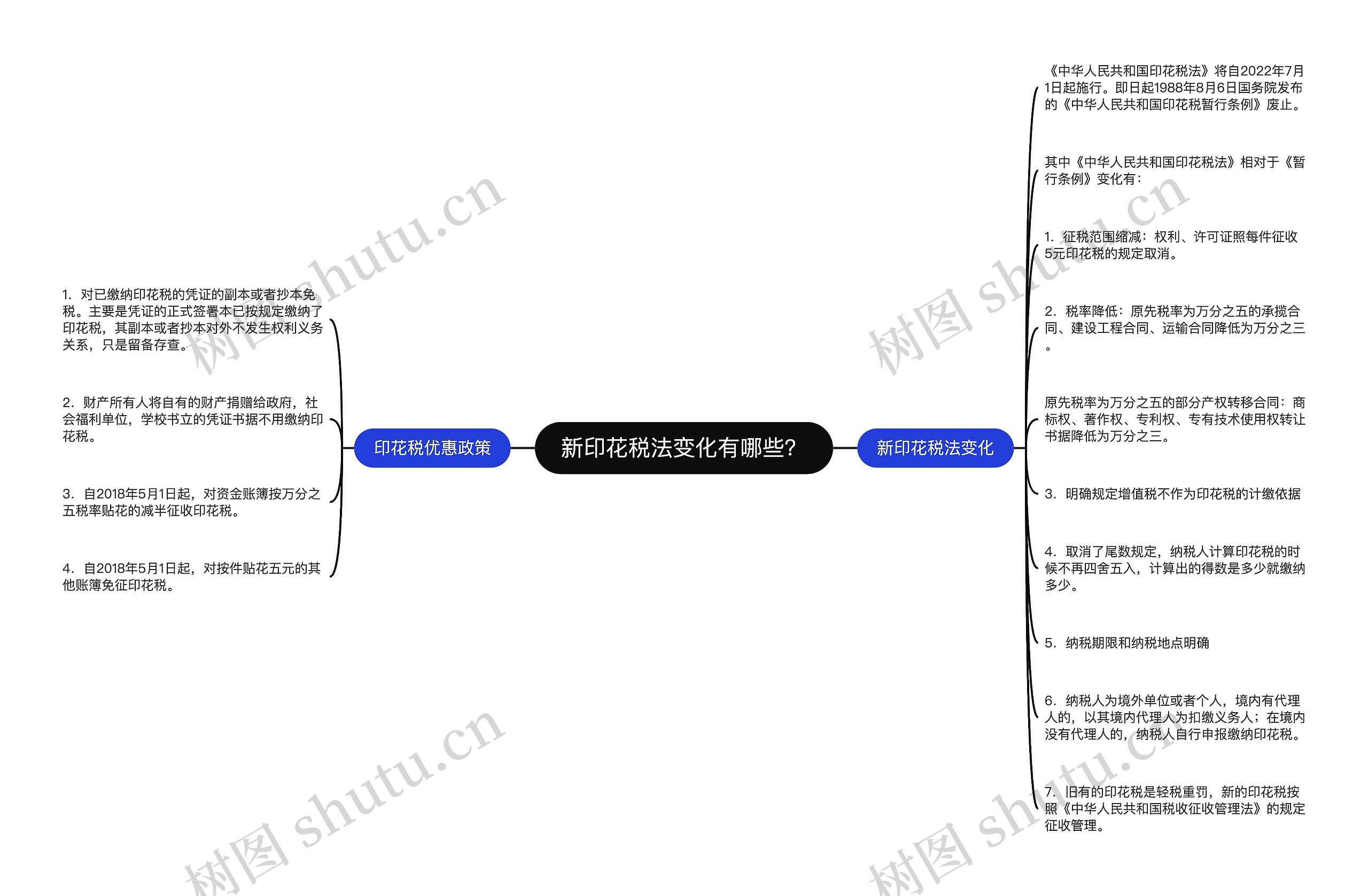 新印花税法变化有哪些?思维导图高清图 新印花税法变化有哪些?思维导图