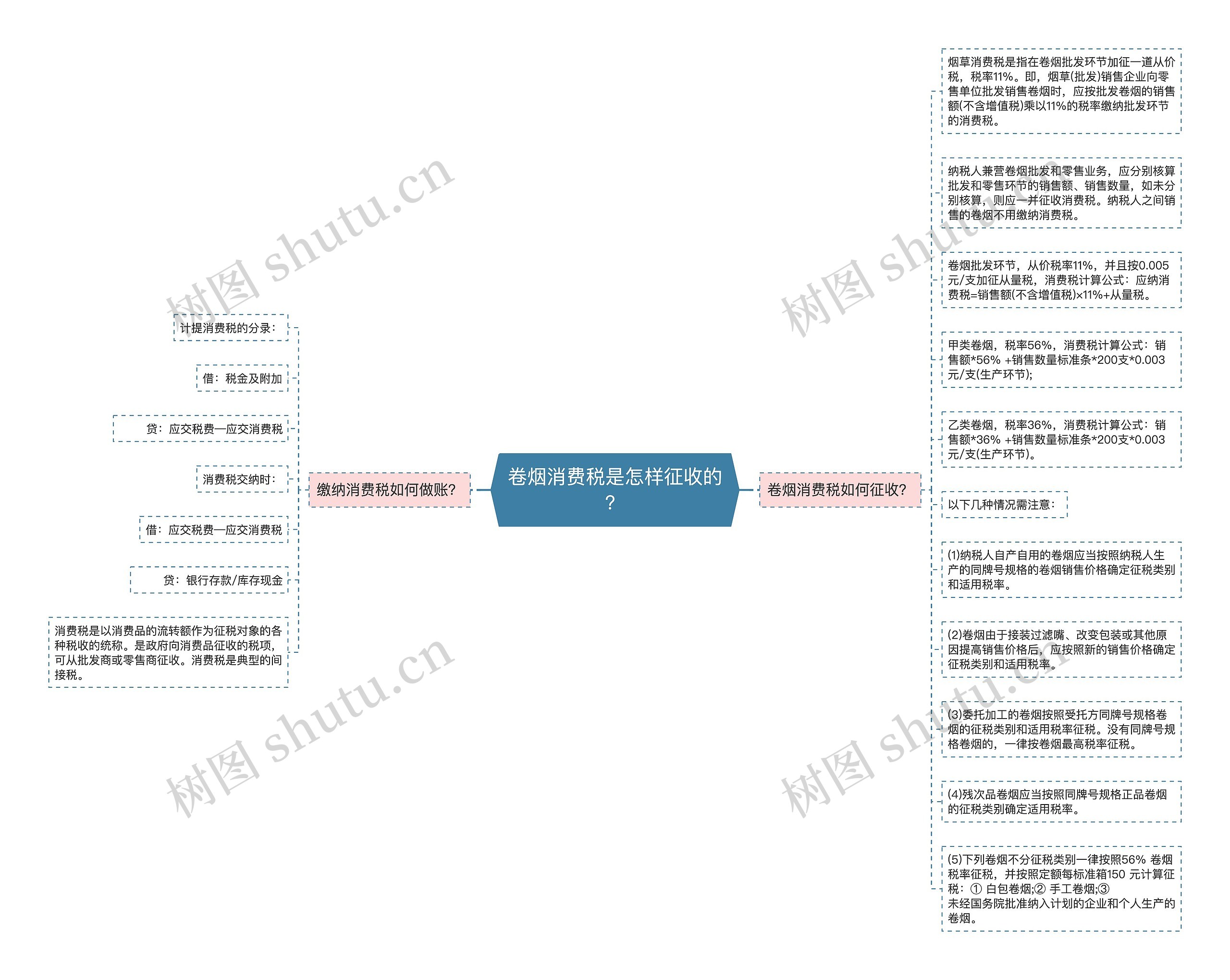 卷烟消费税是怎样征收的？思维导图