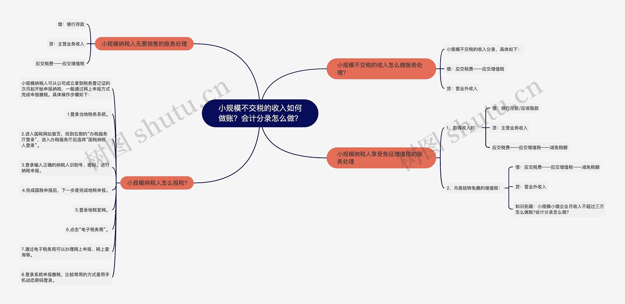 小规模不交税的收入如何做账？会计分录怎么做？