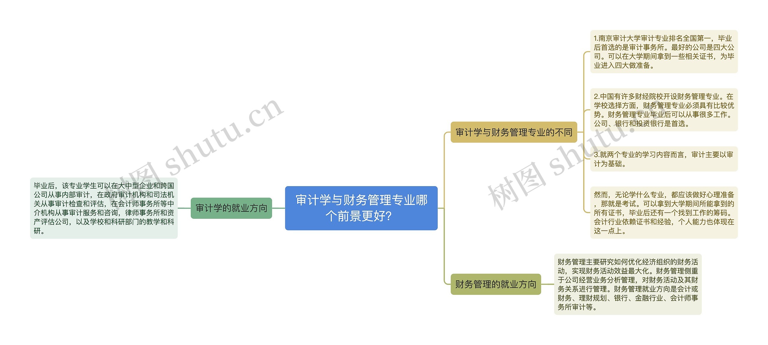 审计学与财务管理专业哪个前景更好？