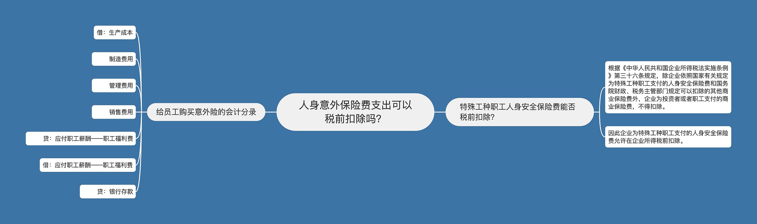 人身意外保险费支出可以税前扣除吗？