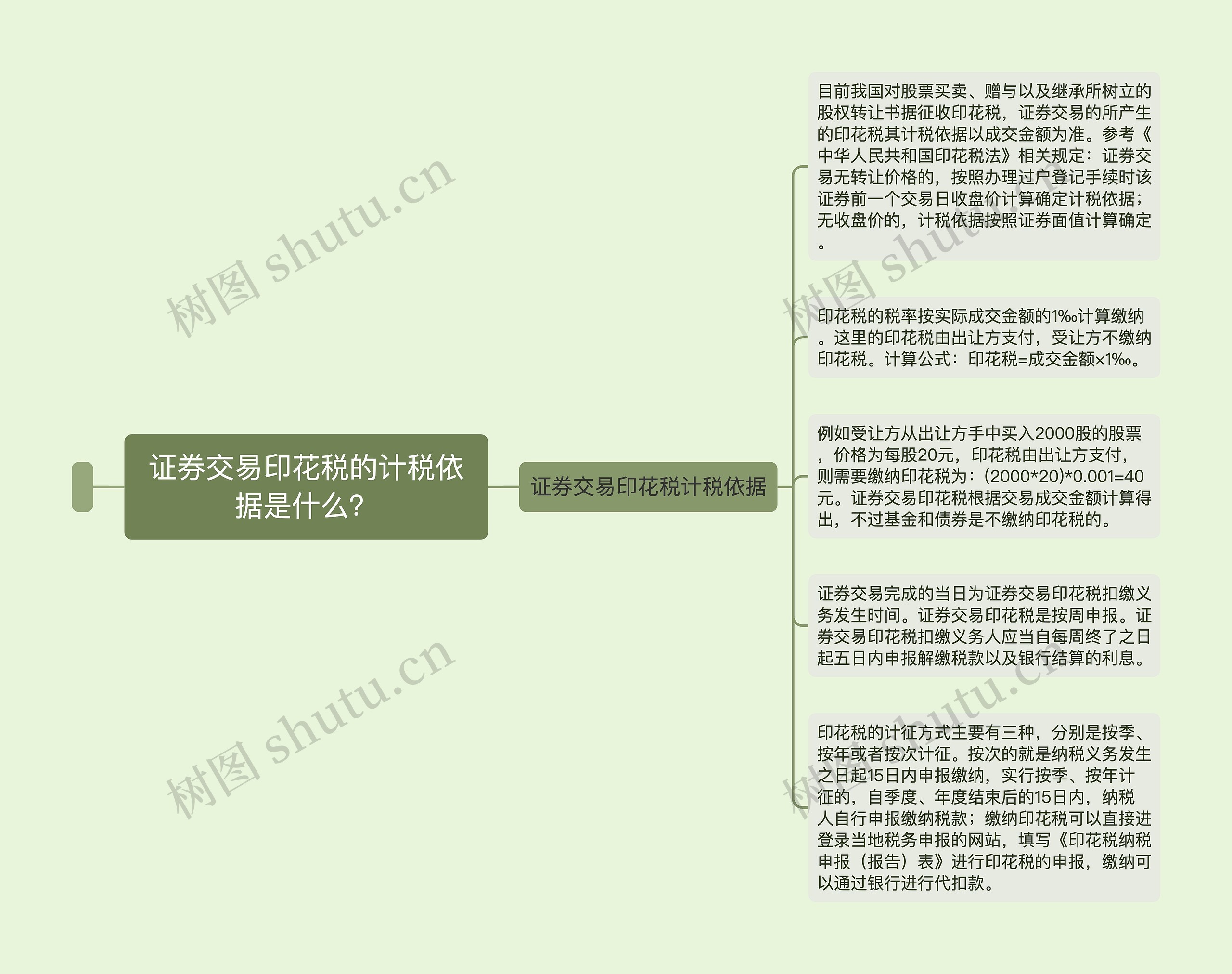 证券交易印花税的计税依据是什么？思维导图