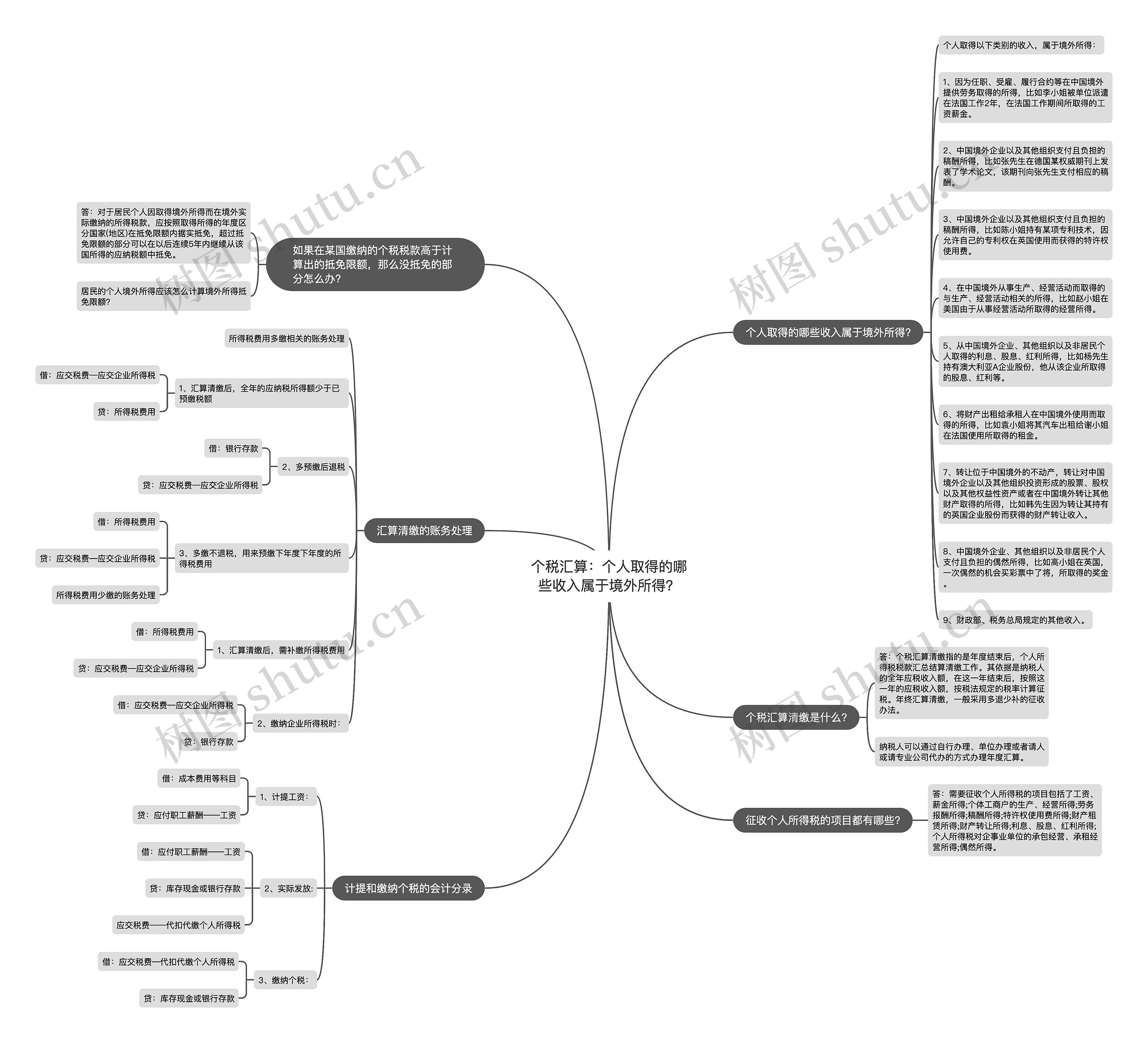 个税汇算：个人取得的哪些收入属于境外所得？思维导图