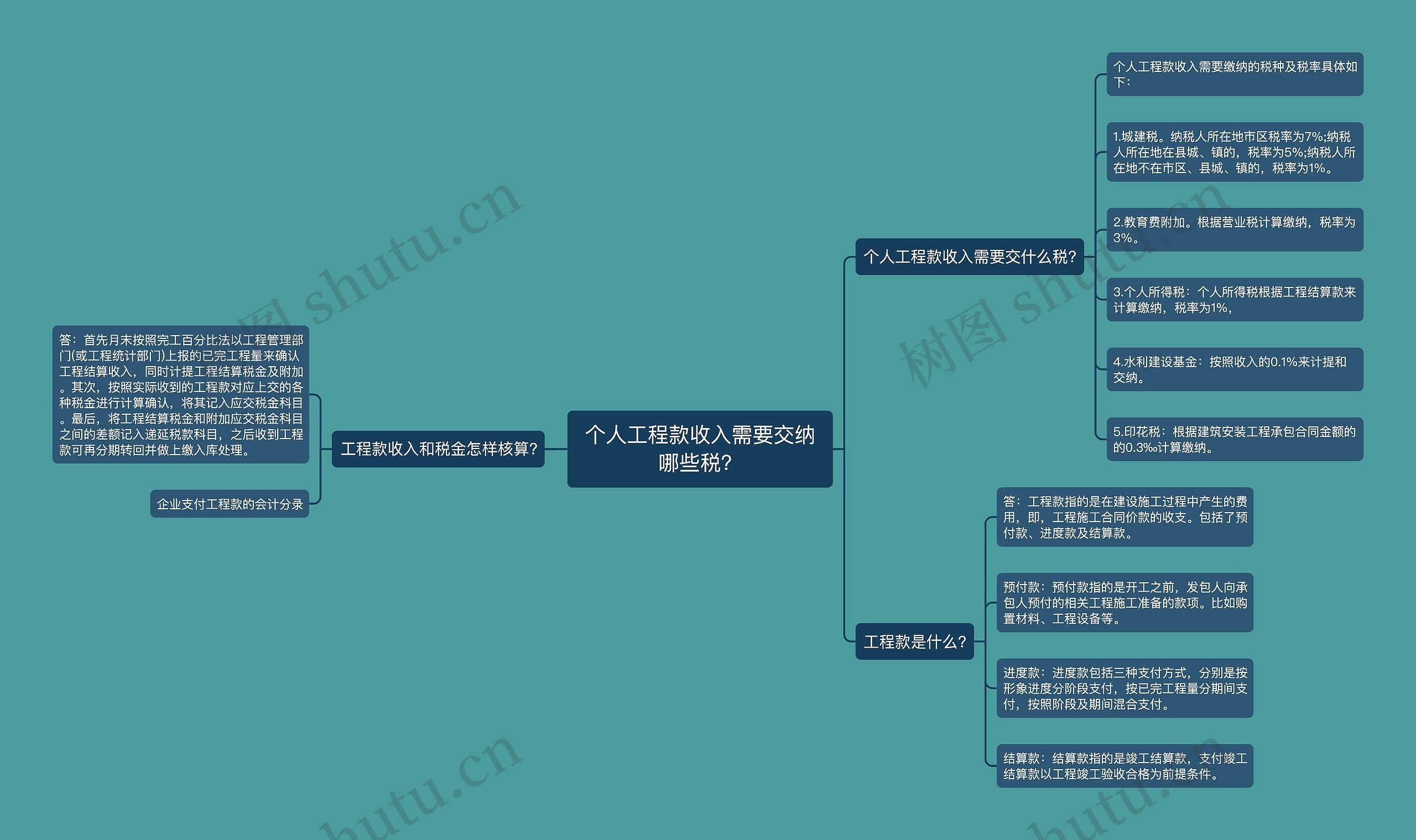 个人工程款收入需要交纳哪些税？思维导图