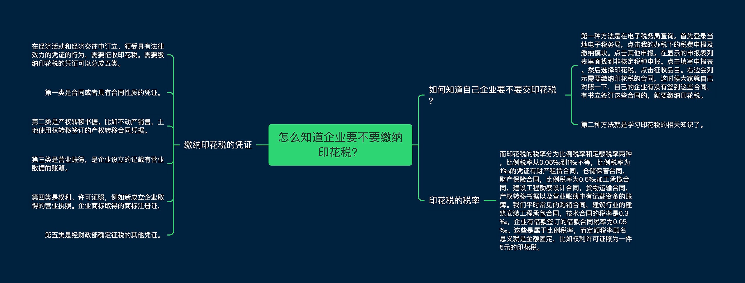 怎么知道企业要不要缴纳印花税？