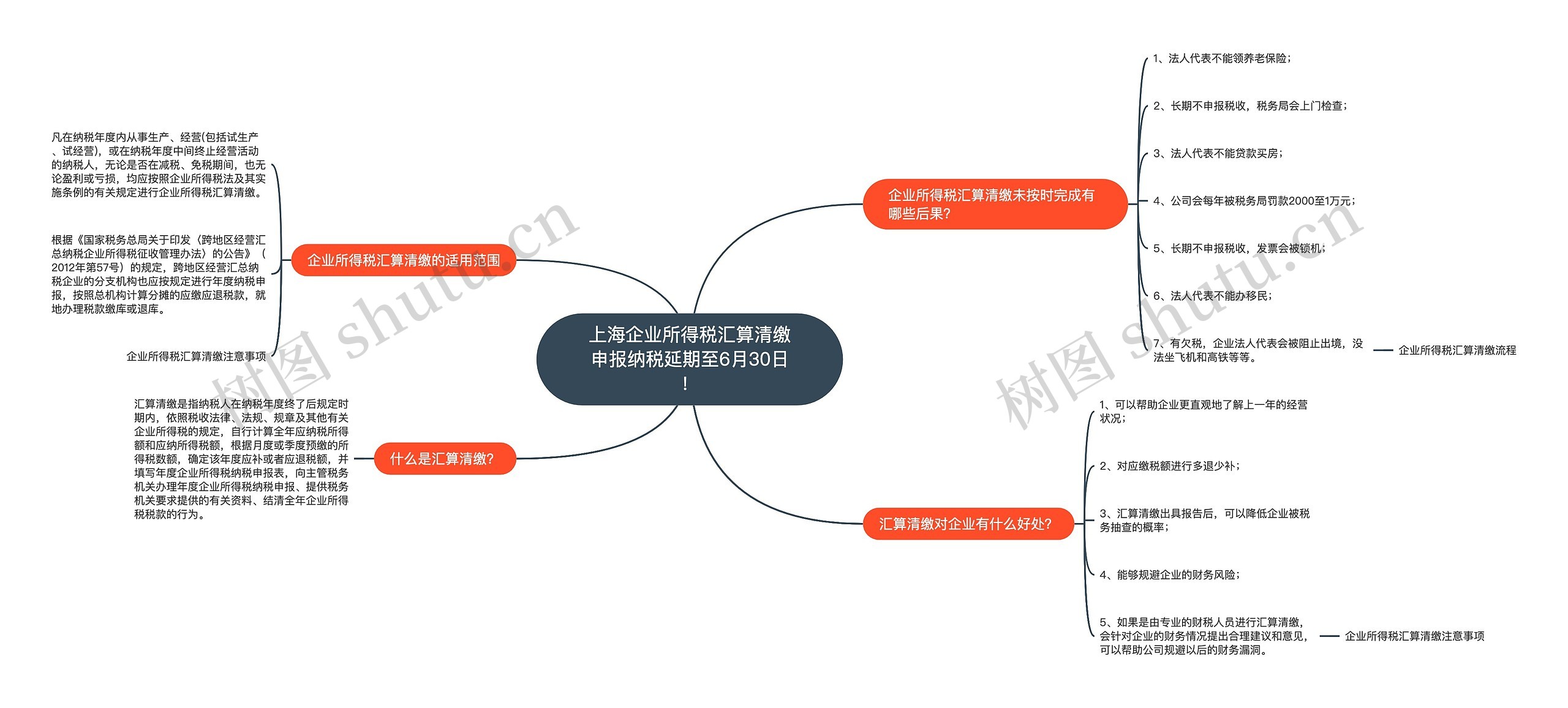 上海企业所得税汇算清缴申报纳税延期至6月30日！思维导图