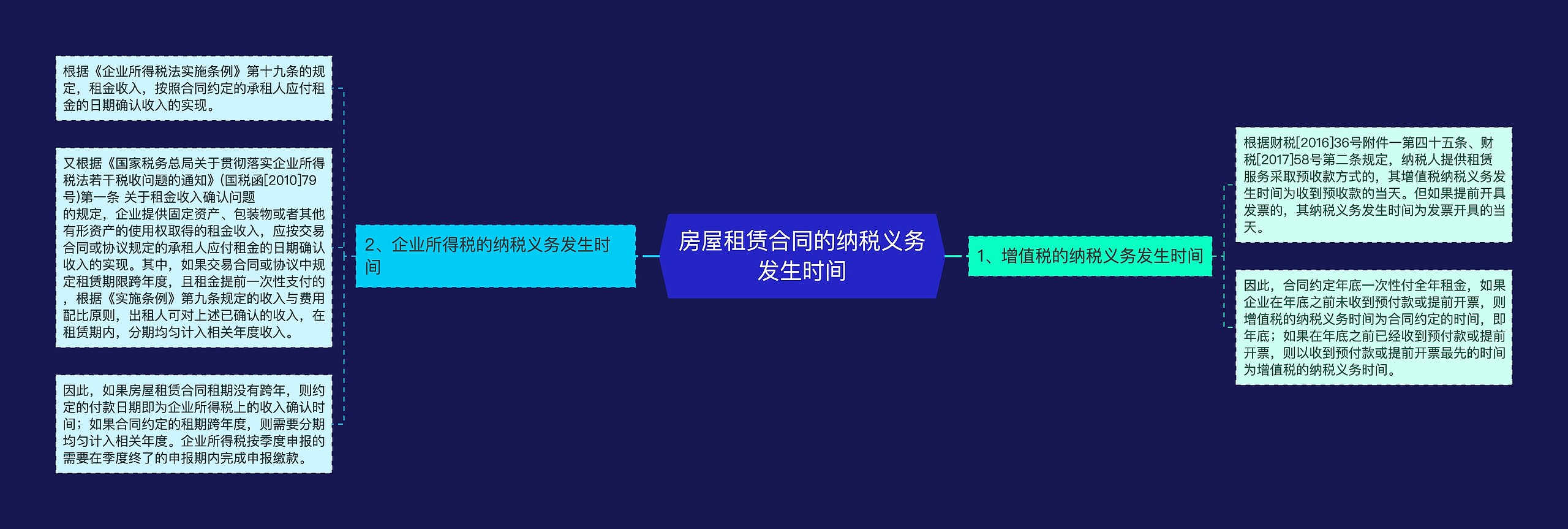 房屋租赁合同的纳税义务发生时间