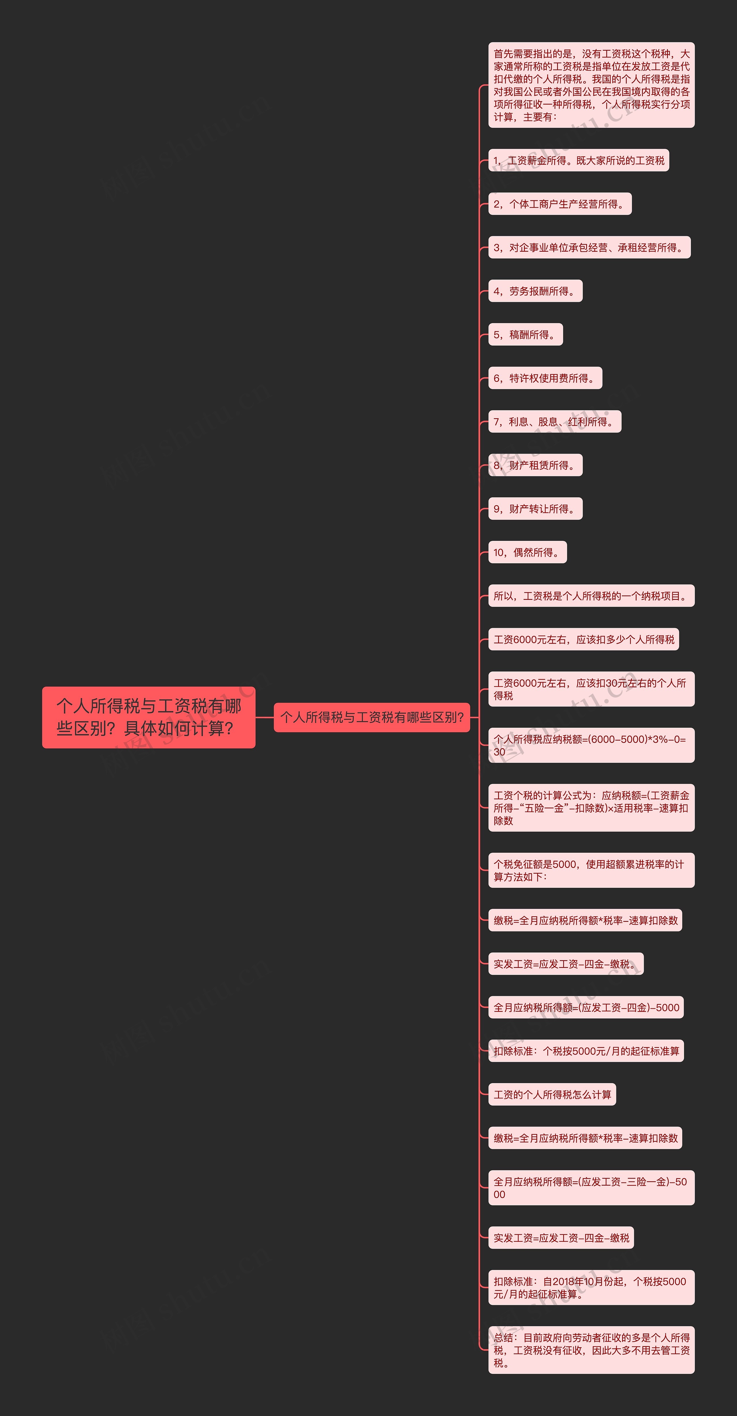 个人所得税与工资税有哪些区别？具体如何计算？思维导图