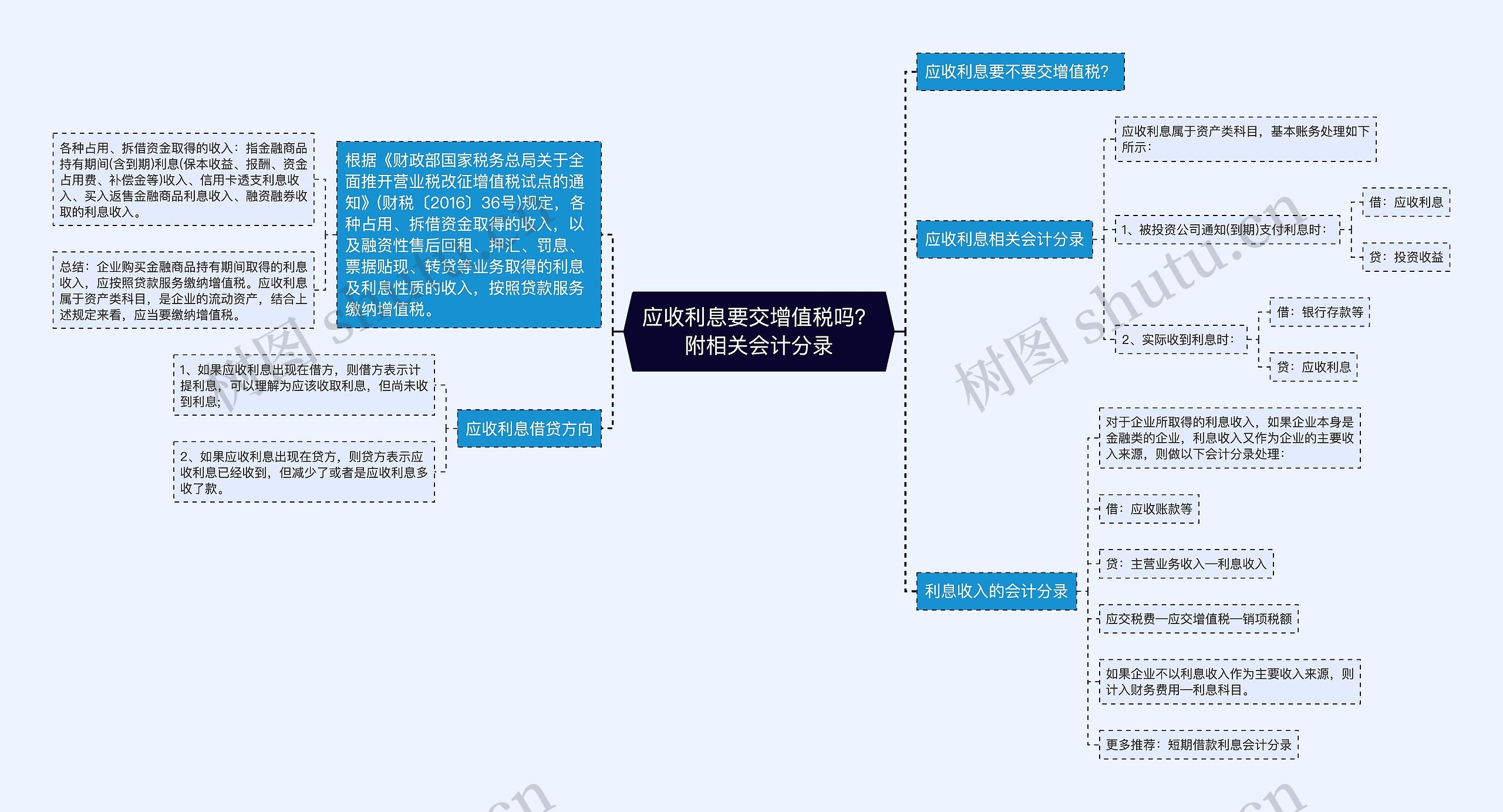 应收利息要交增值税吗？附相关会计分录思维导图