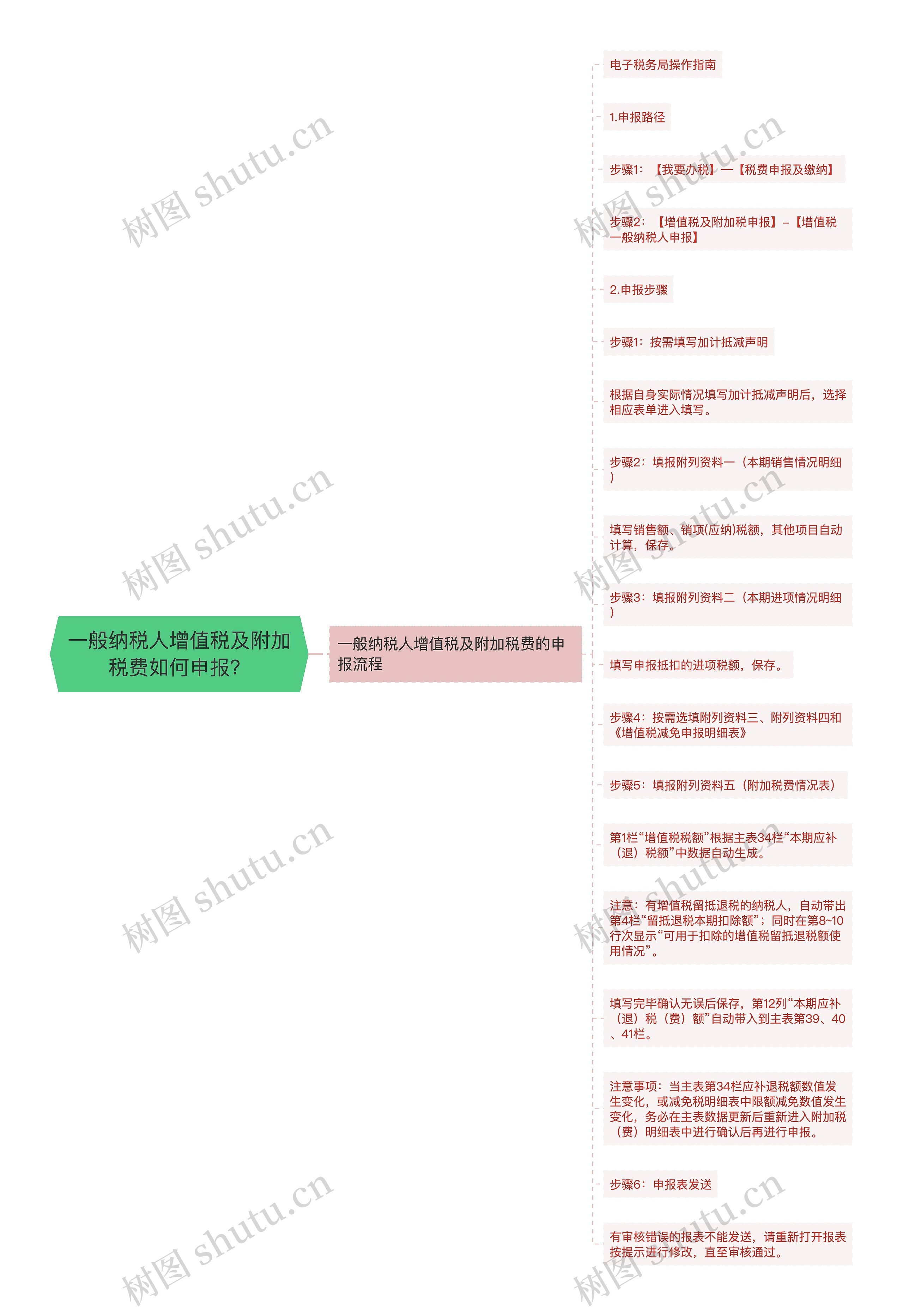 一般纳税人增值税及附加税费如何申报？思维导图