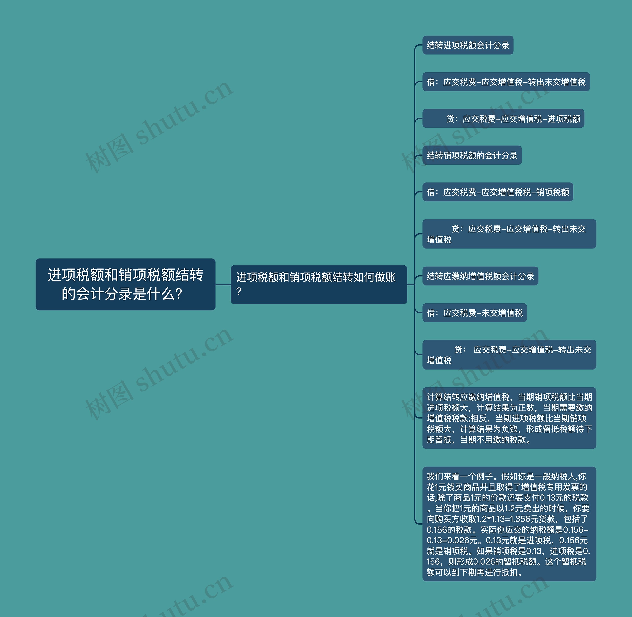进项税额和销项税额结转的会计分录是什么？