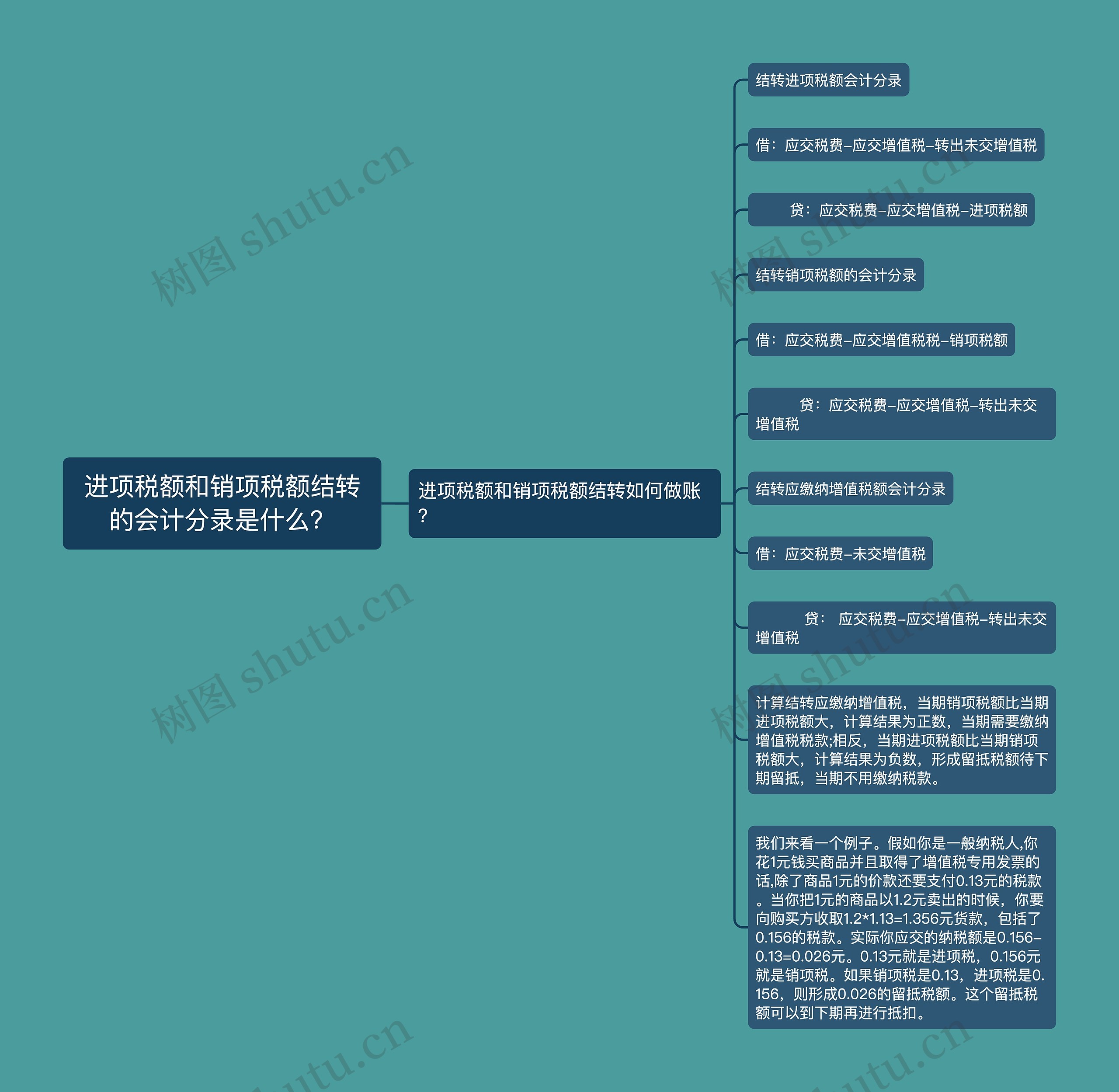 进项税额和销项税额结转的会计分录是什么？思维导图