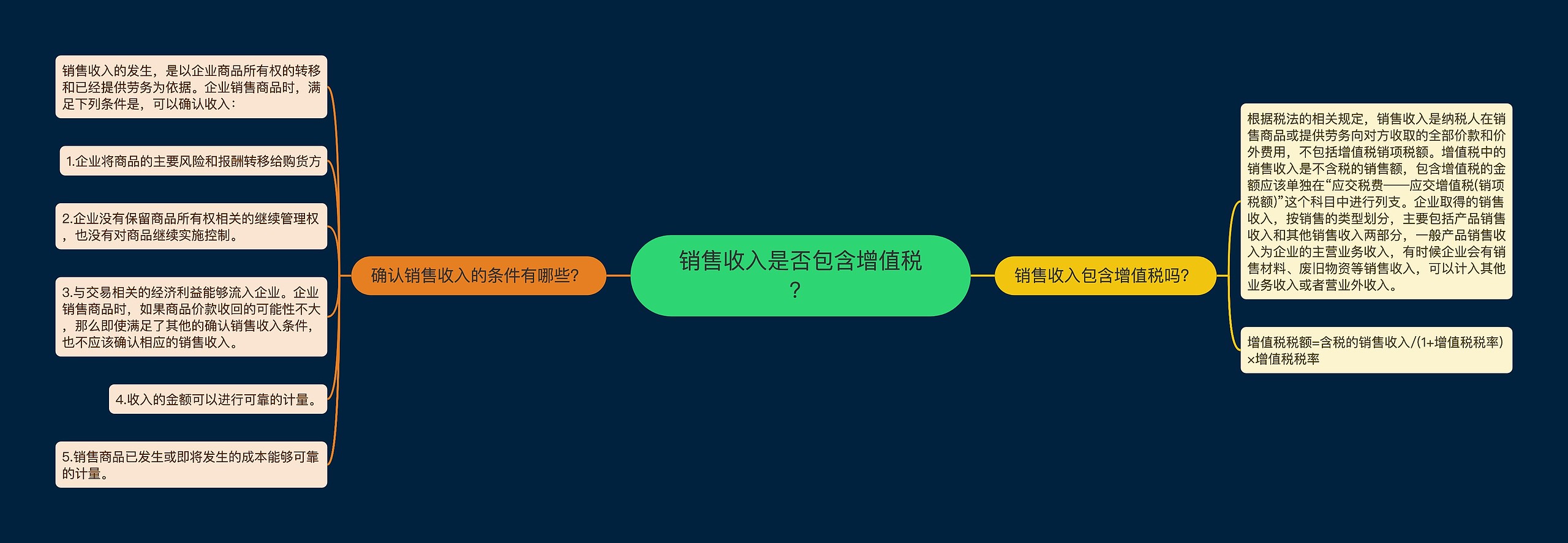 销售收入是否包含增值税？思维导图