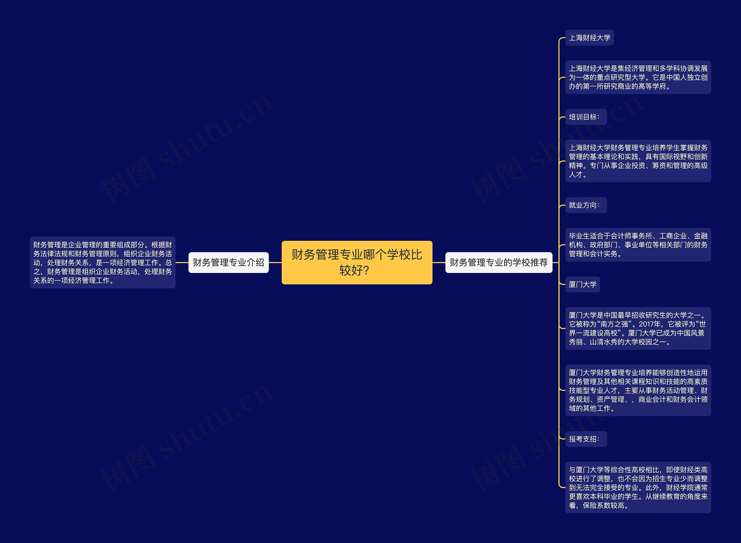 财务管理专业哪个学校比较好？思维导图