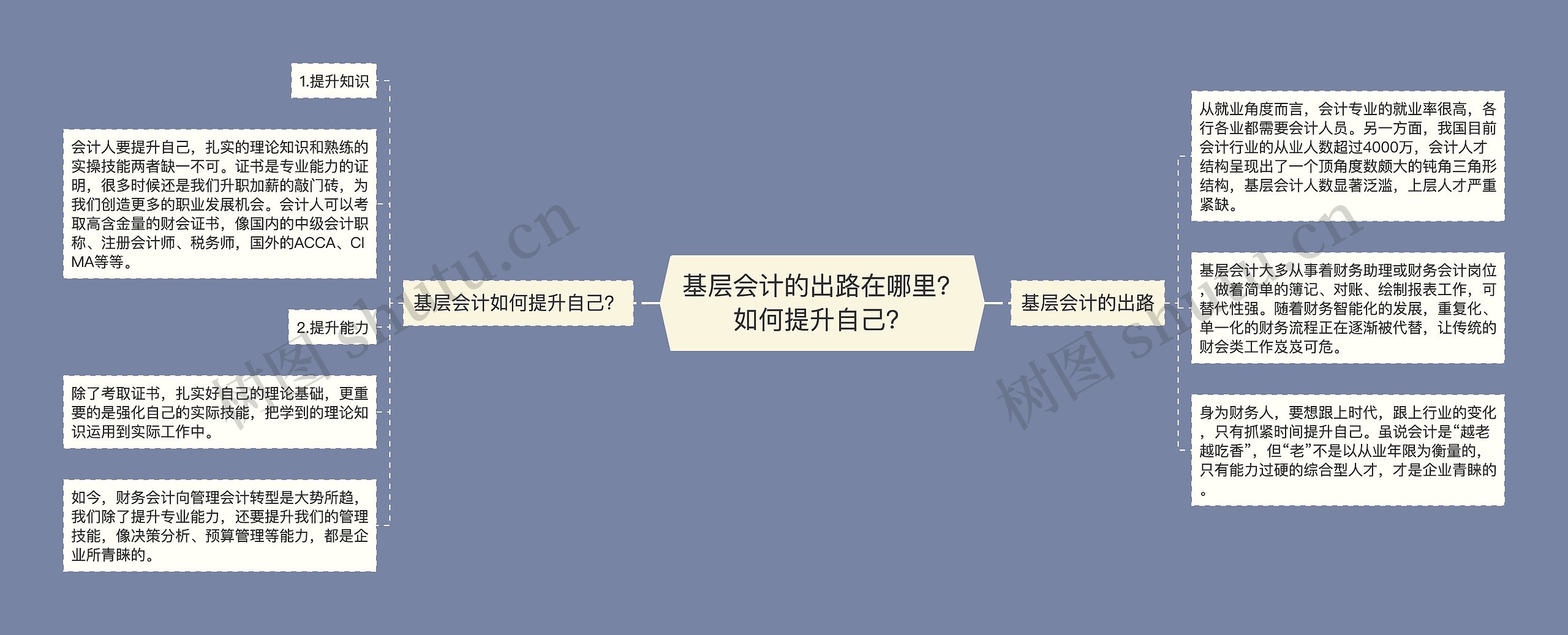 基层会计的出路在哪里？如何提升自己？思维导图