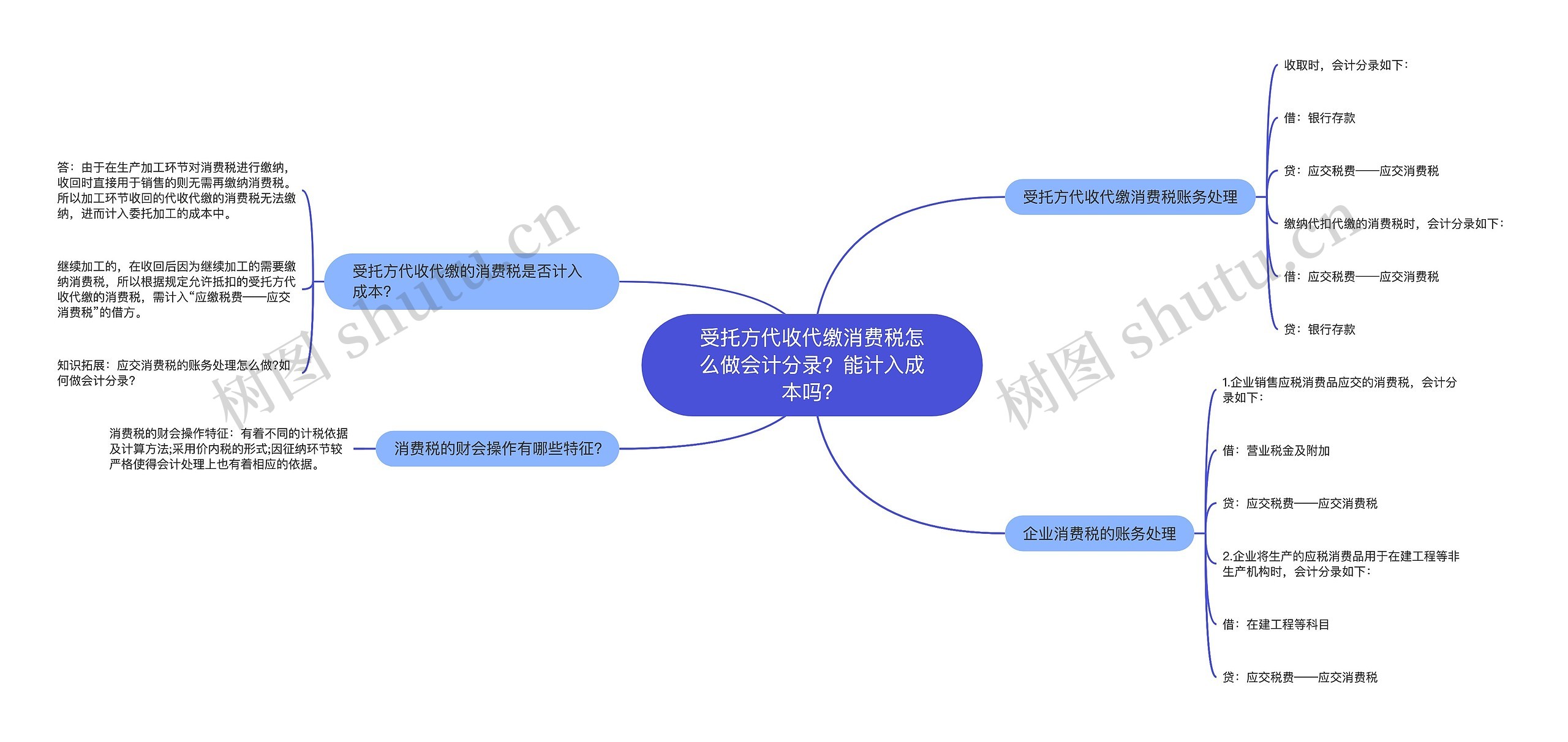 受托方代收代缴消费税怎么做会计分录？能计入成本吗？思维导图