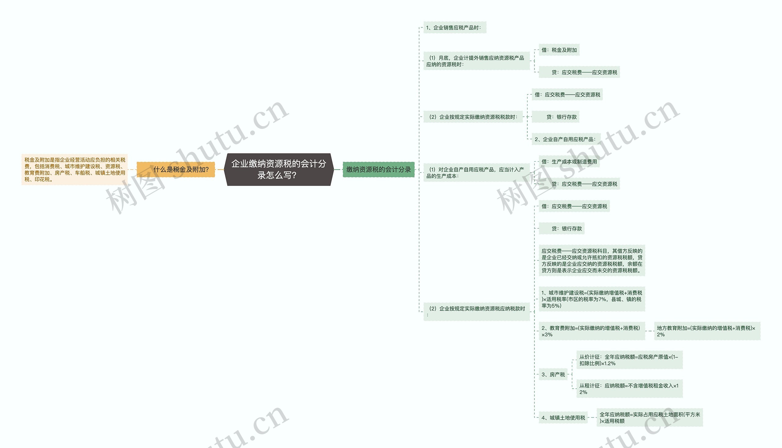 企业缴纳资源税的会计分录怎么写？思维导图