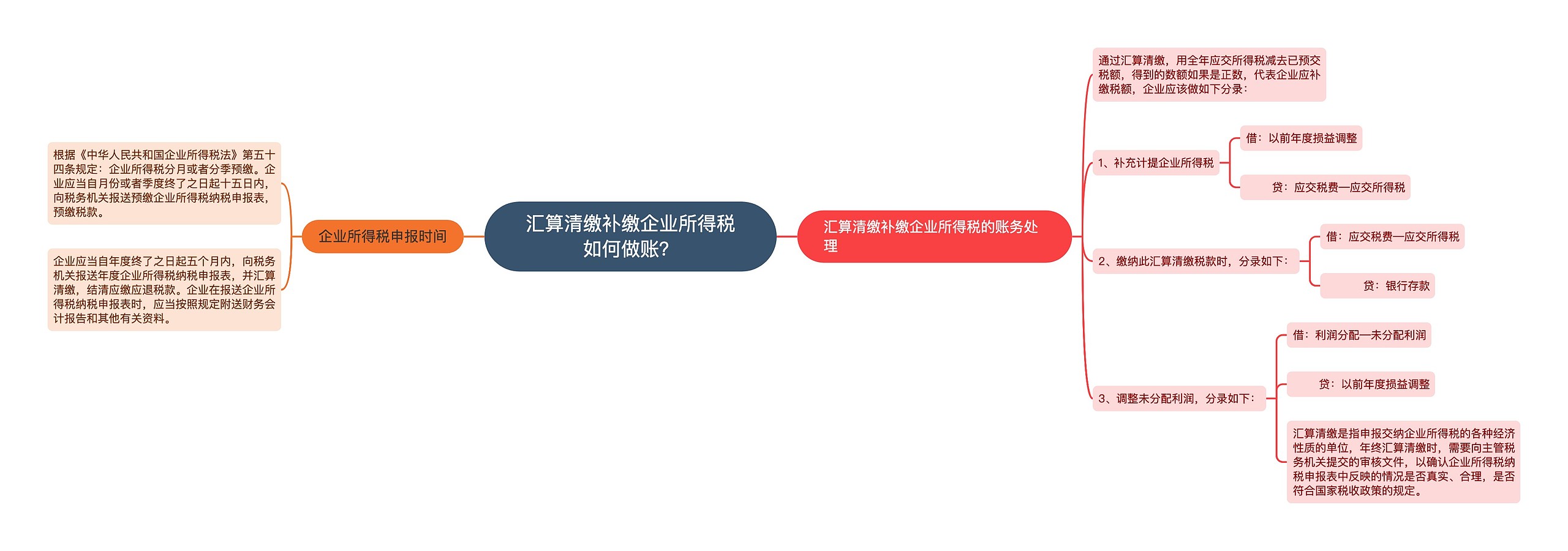 汇算清缴补缴企业所得税如何做账？