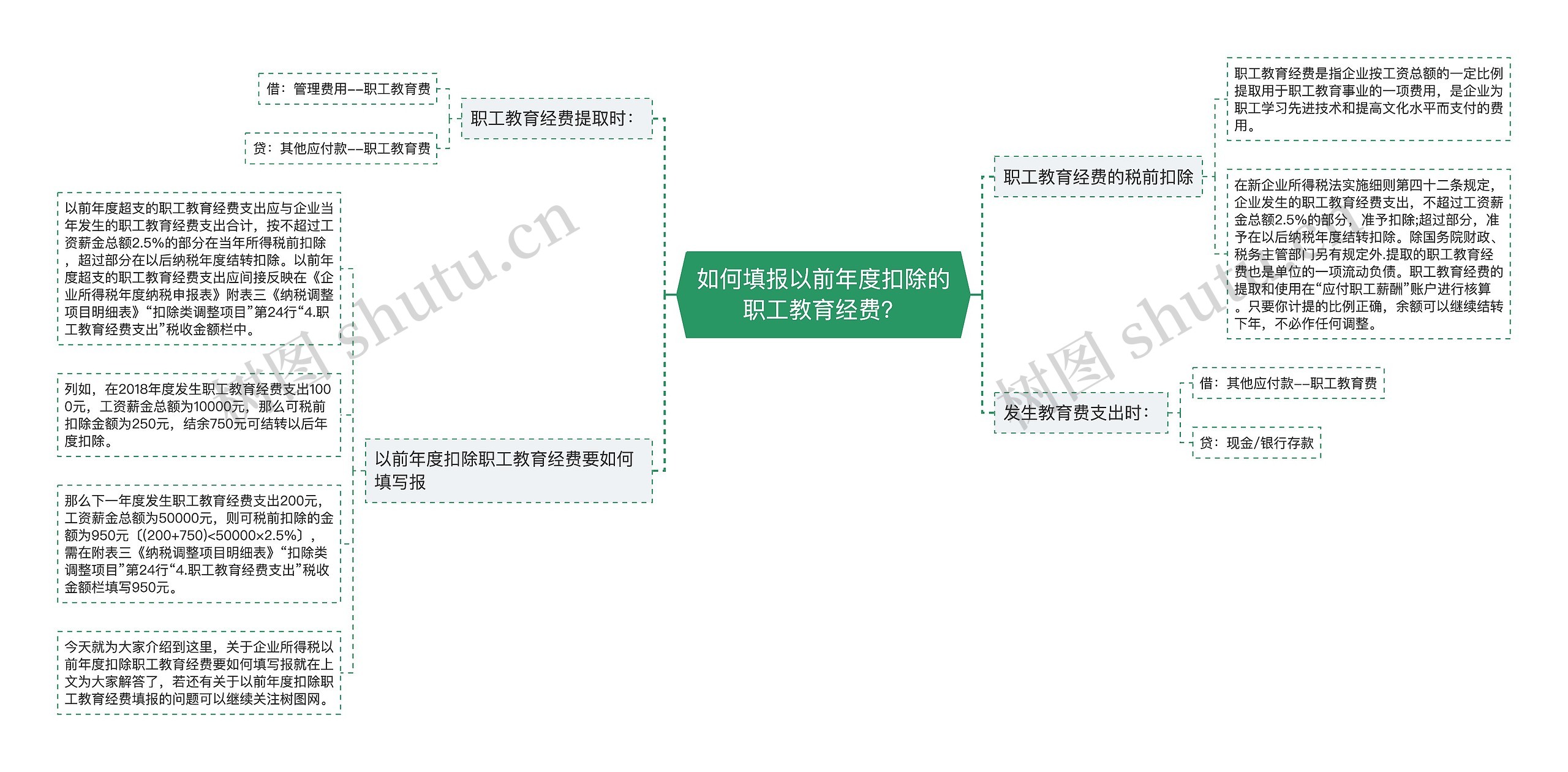 如何填报以前年度扣除的职工教育经费？思维导图