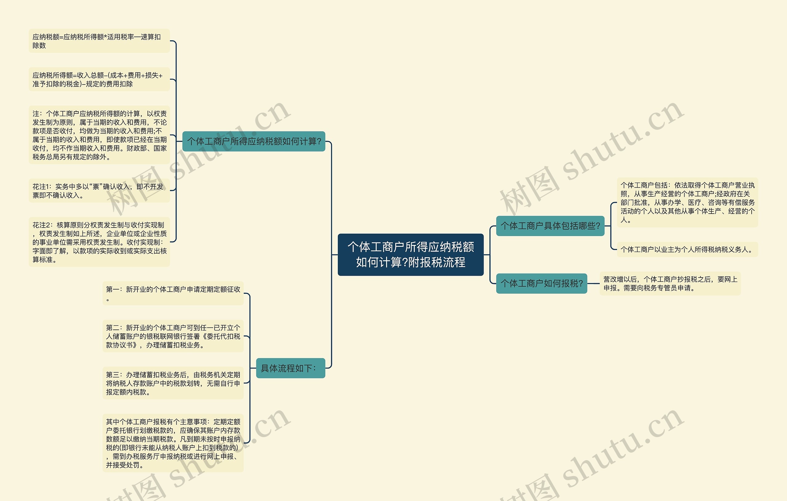 个体工商户所得应纳税额如何计算?附报税流程思维导图