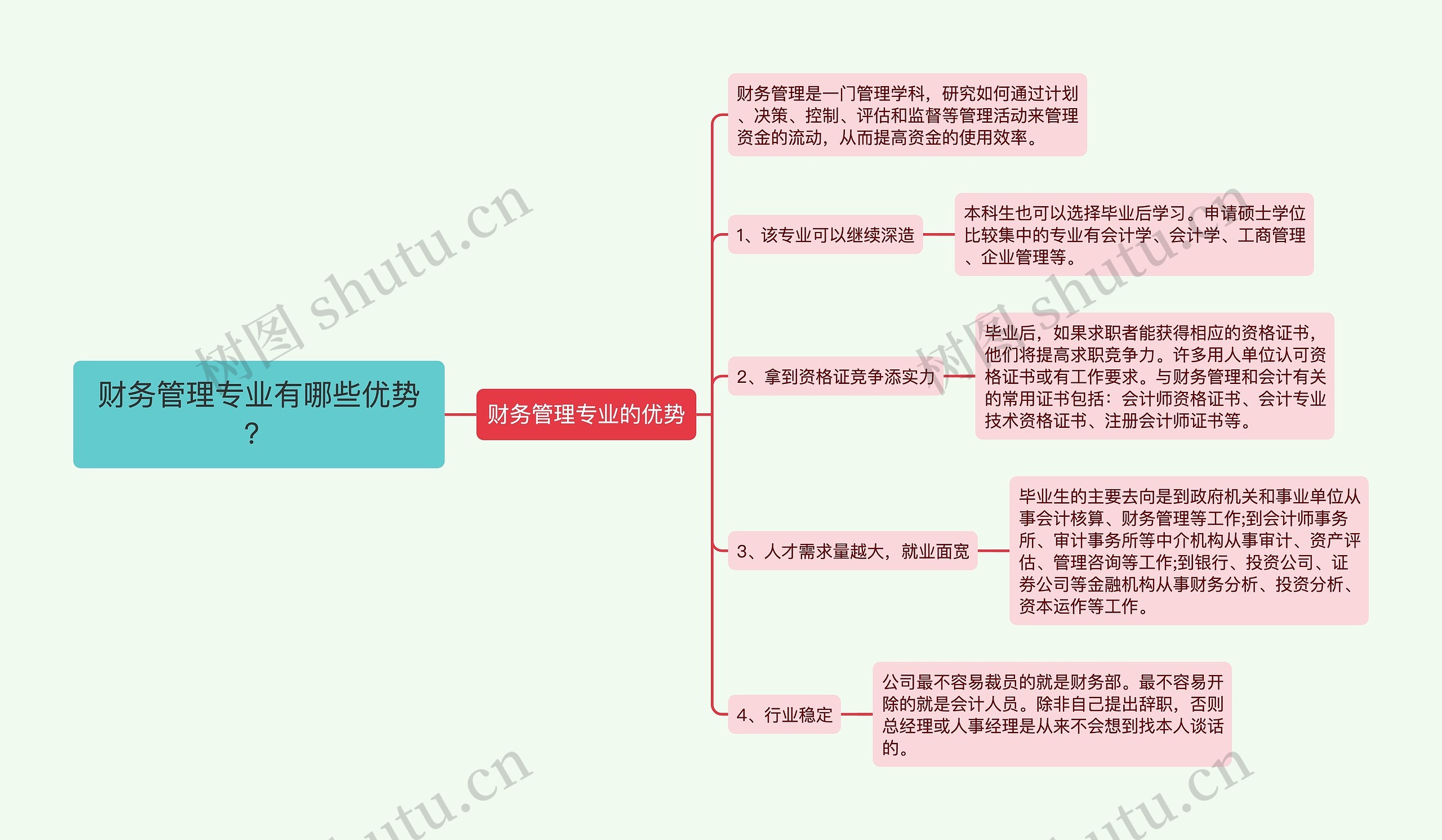 ​财务管理专业有哪些优势？思维导图