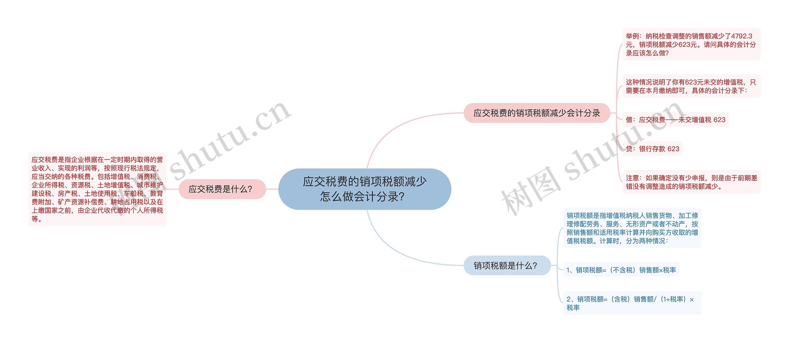 应交税费的销项税额减少怎么做会计分录？