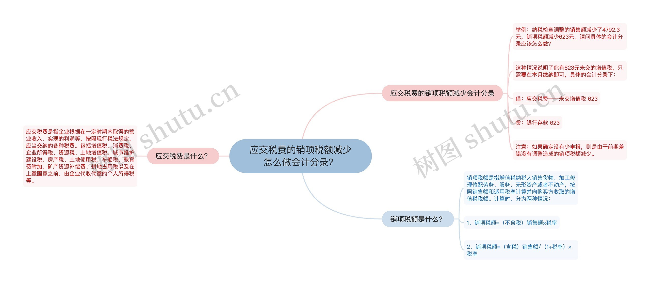 应交税费的销项税额减少怎么做会计分录？