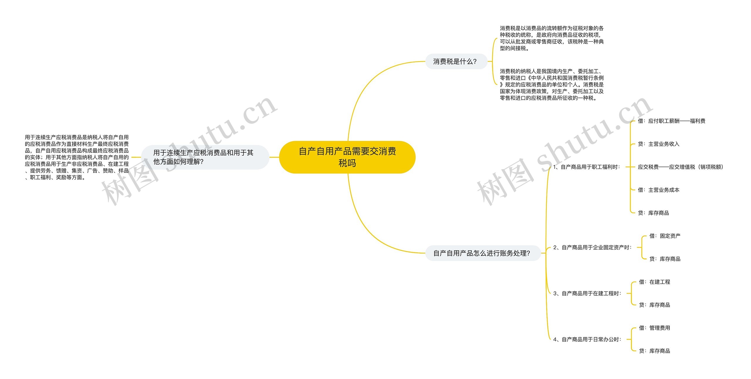 自产自用产品需要交消费税吗