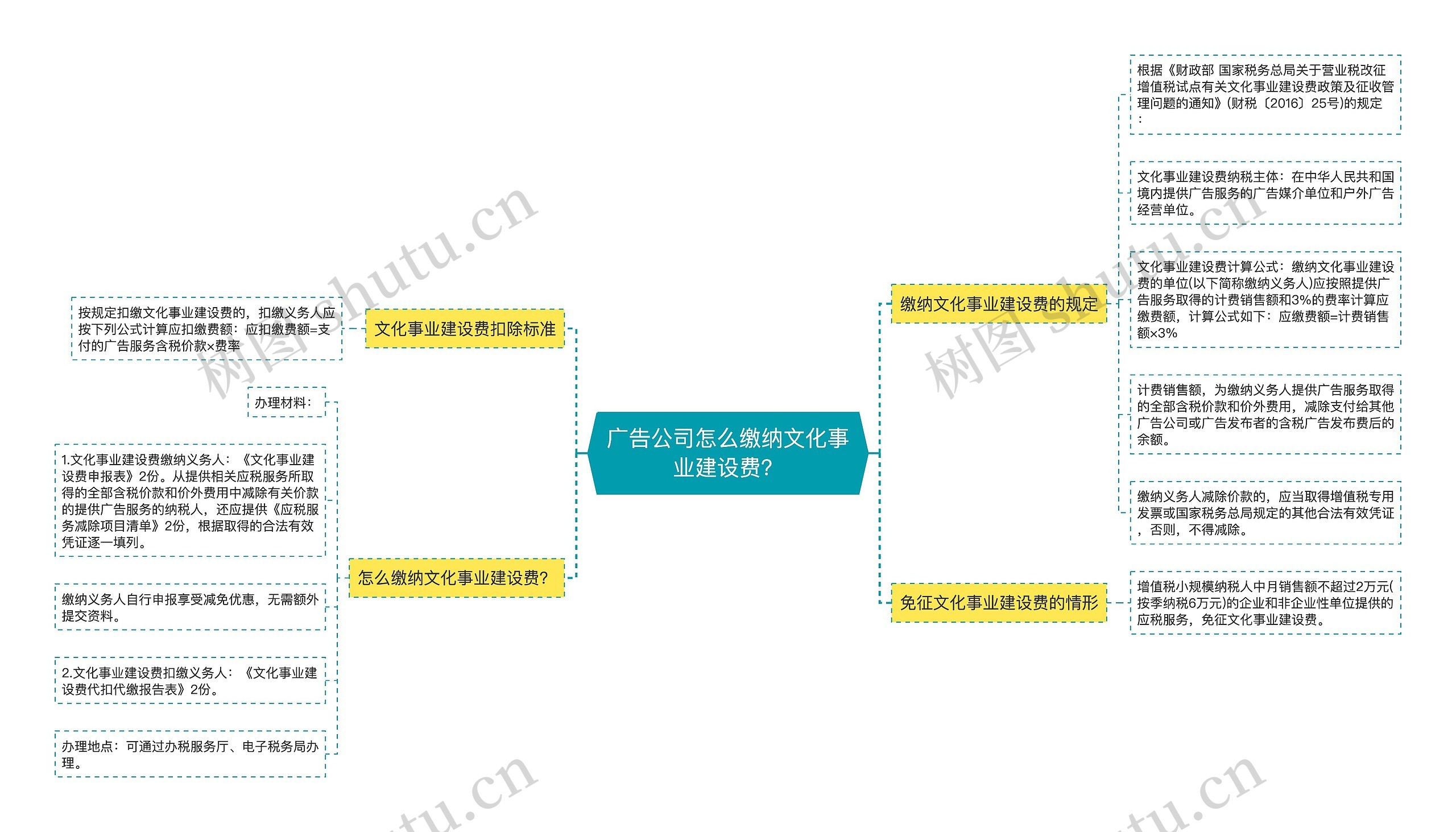 广告公司怎么缴纳文化事业建设费？思维导图