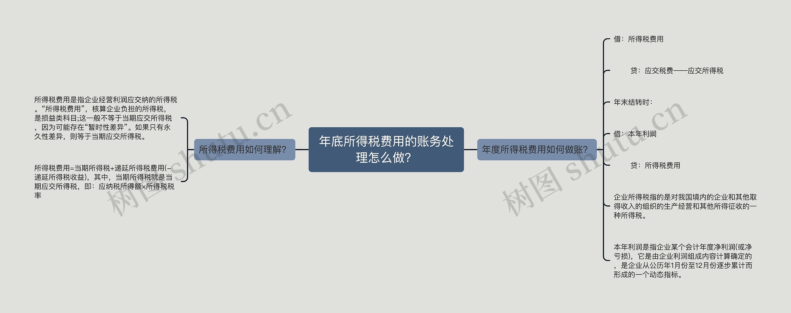 年底所得税费用的账务处理怎么做？思维导图