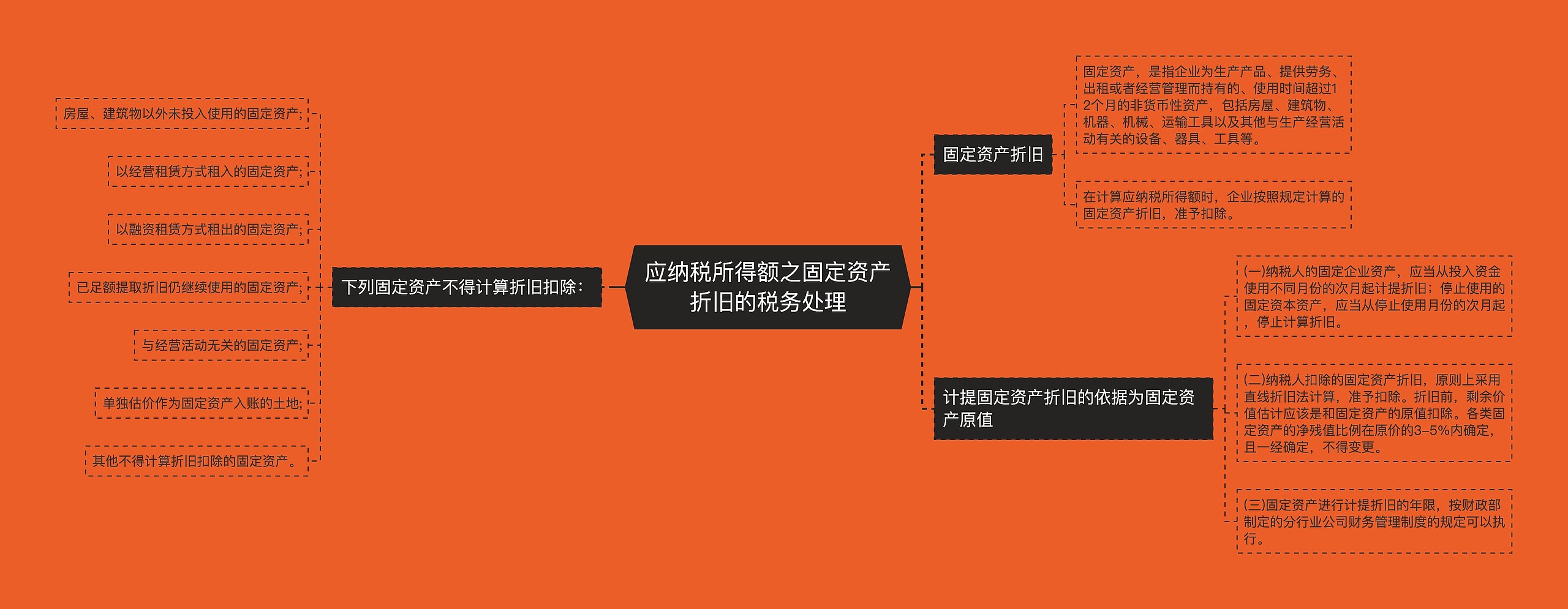 应纳税所得额之固定资产折旧的税务处理