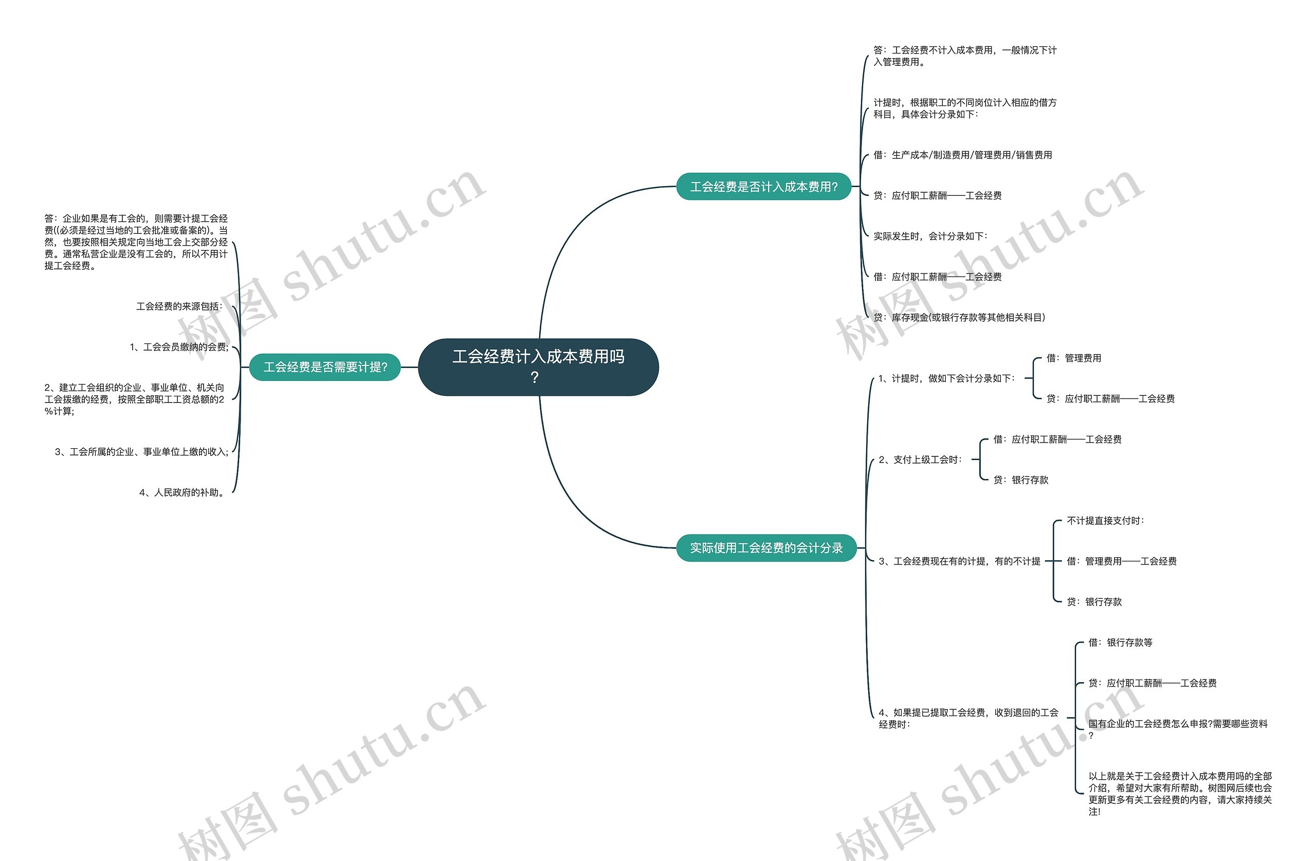 工会经费计入成本费用吗？思维导图
