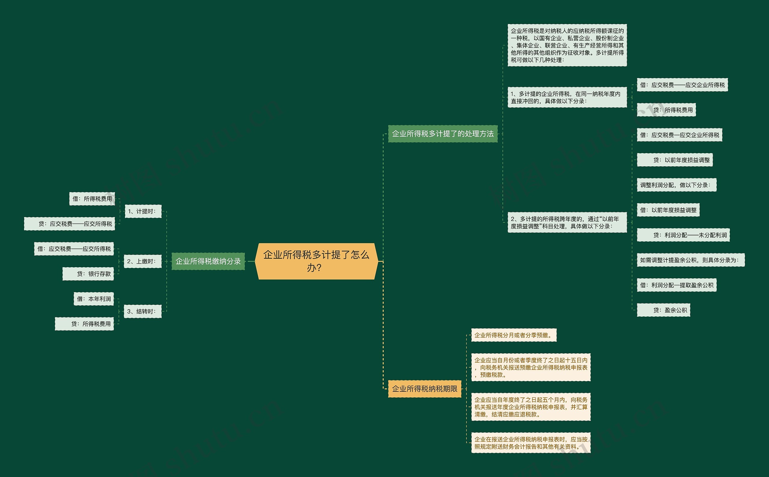 企业所得税多计提了怎么办？思维导图