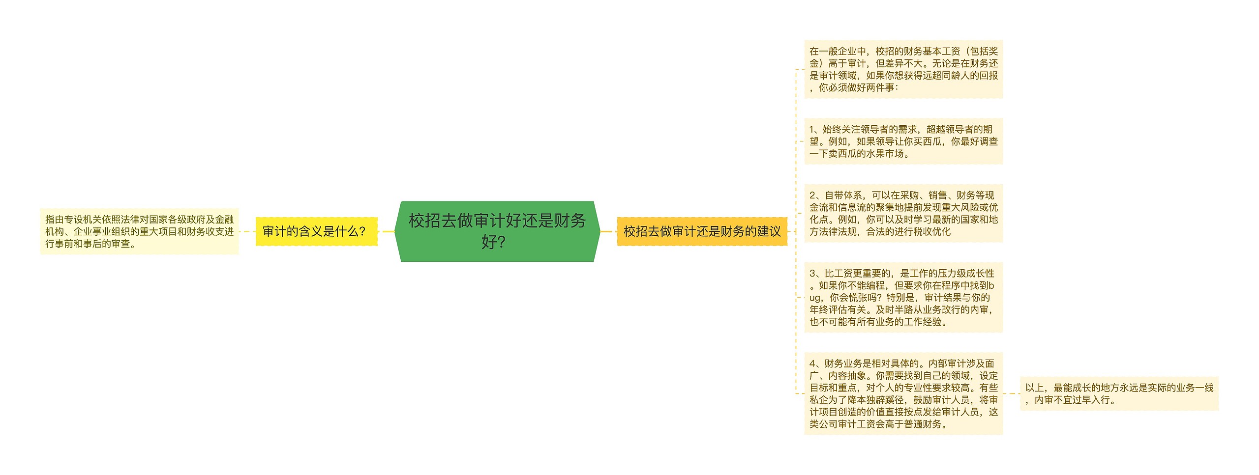 校招去做审计好还是财务好？思维导图