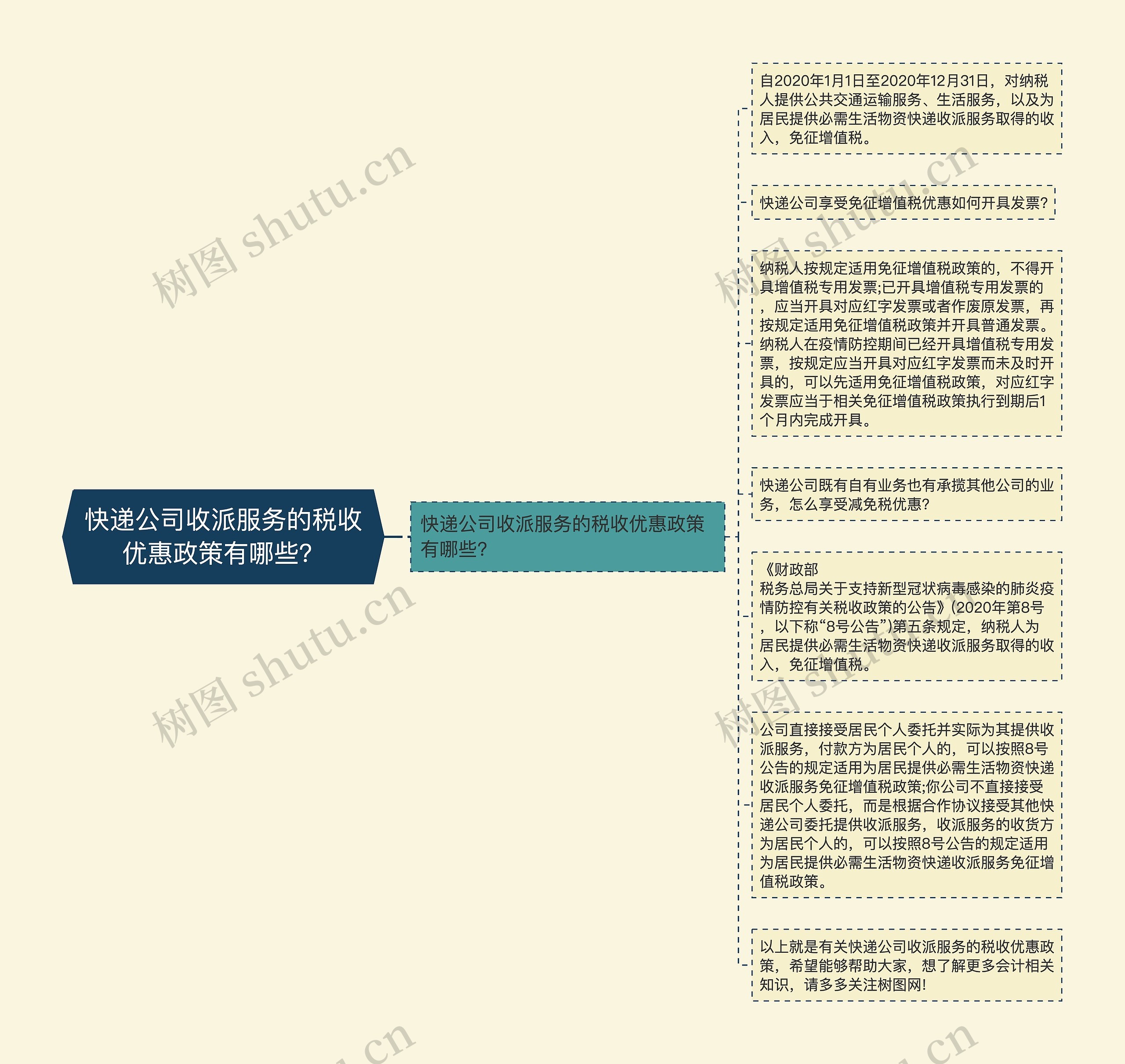 快递公司收派服务的税收优惠政策有哪些？思维导图