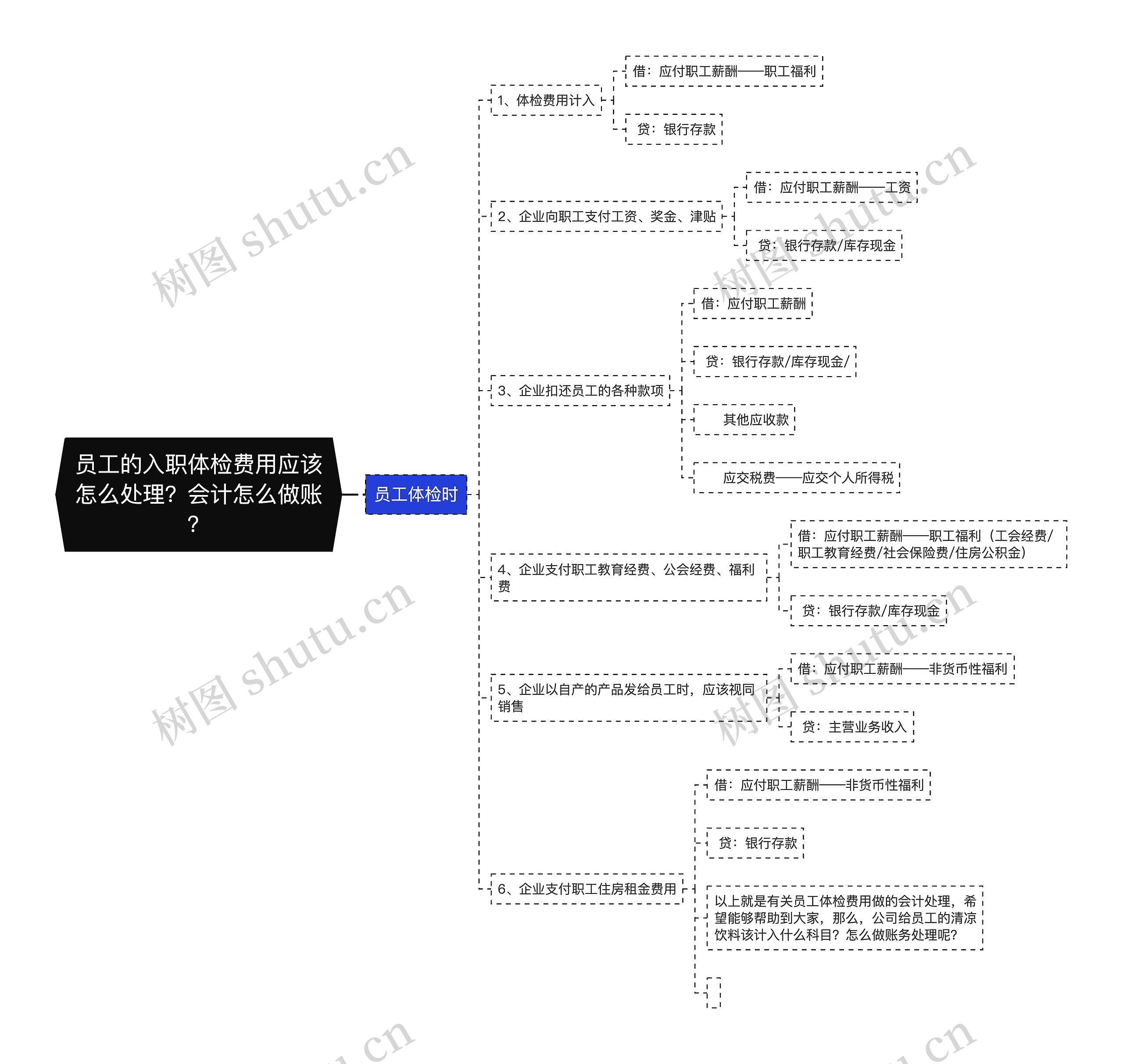 员工的入职体检费用应该怎么处理？会计怎么做账？思维导图