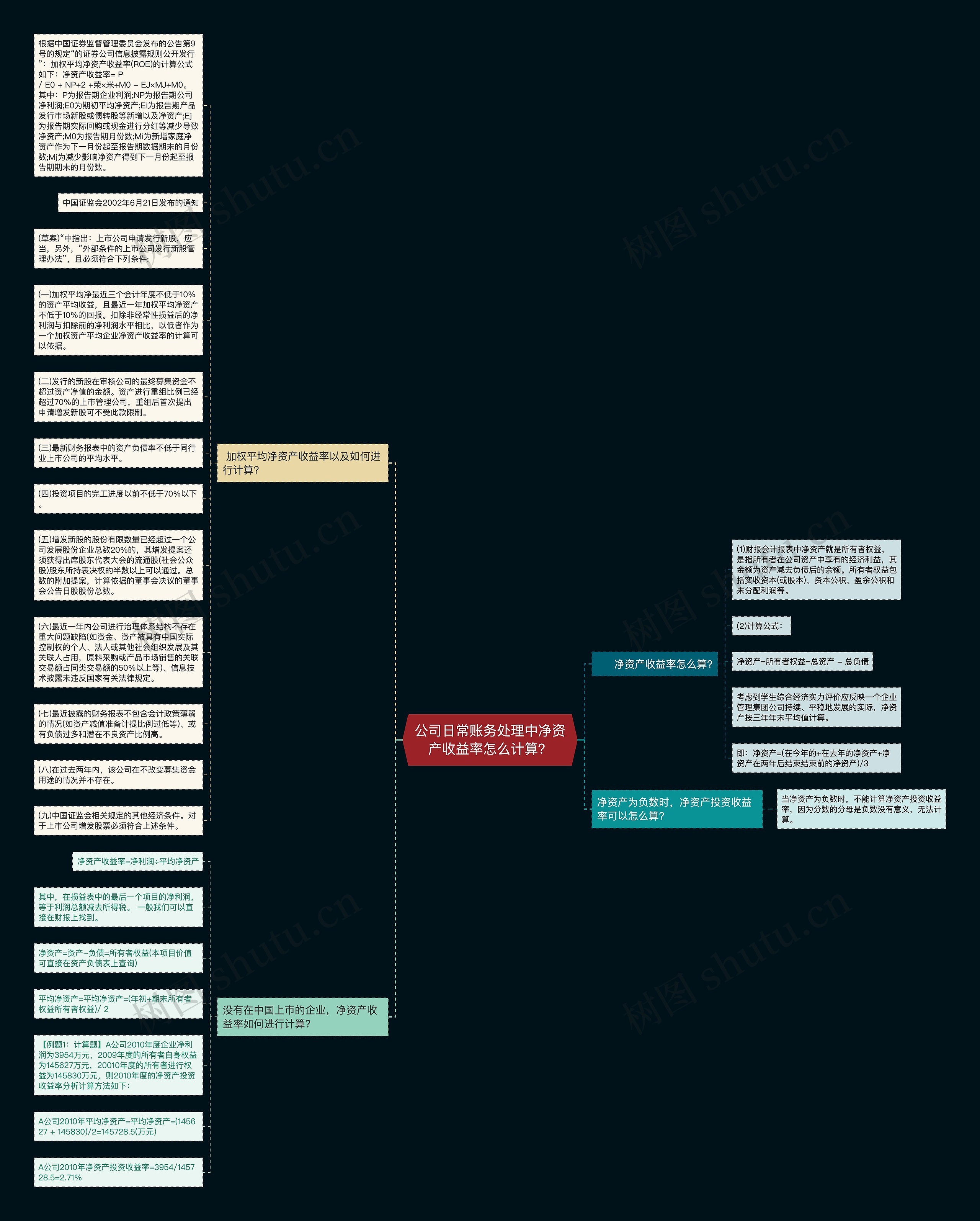 公司日常账务处理中净资产收益率怎么计算？思维导图