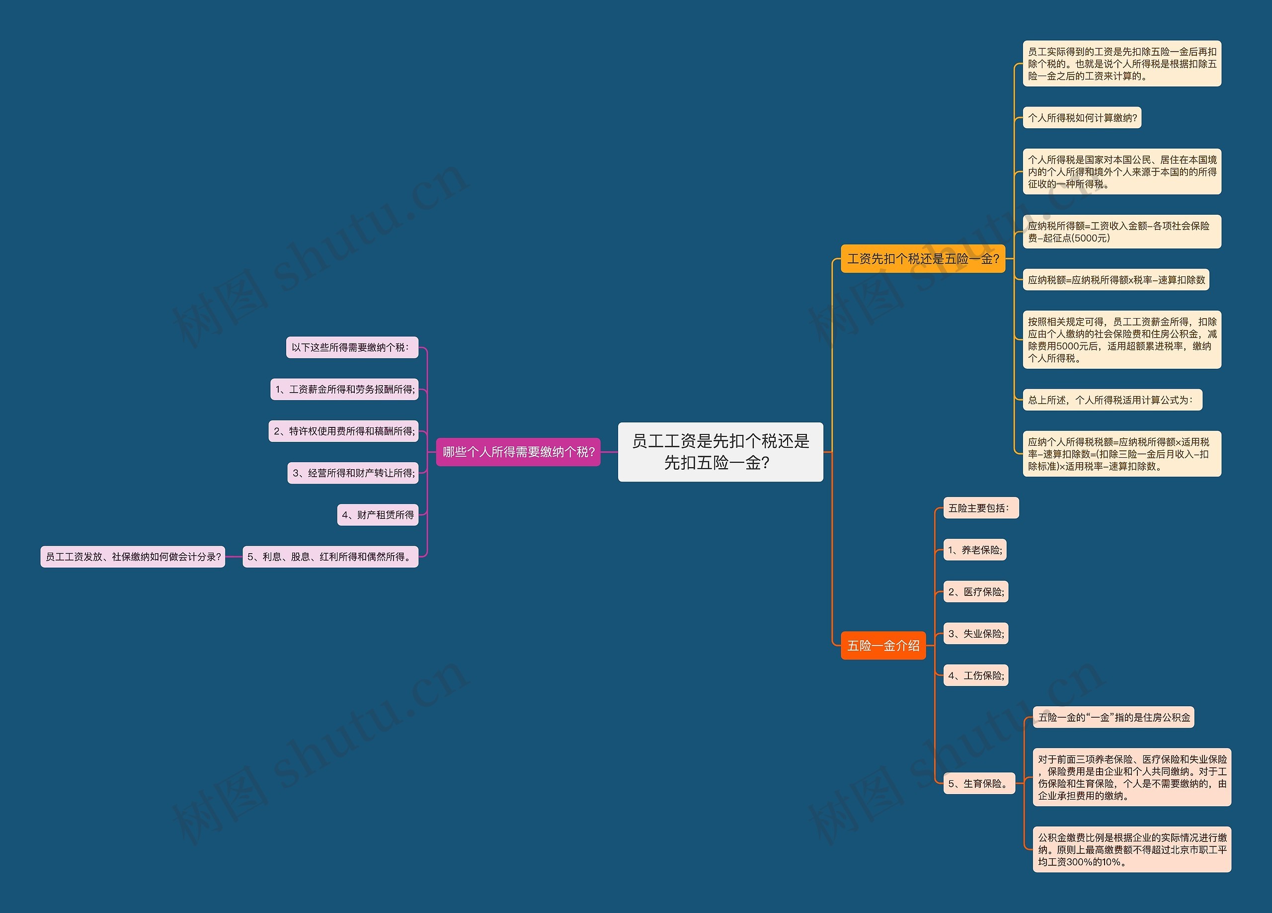 员工工资是先扣个税还是先扣五险一金？思维导图