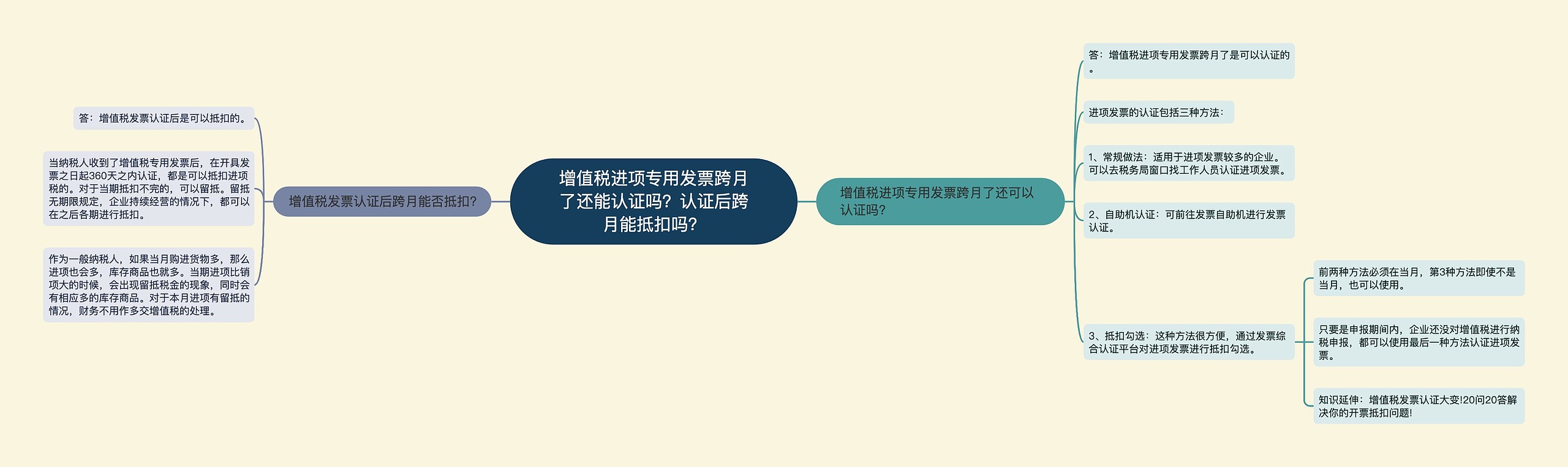 增值税进项专用发票跨月了还能认证吗？认证后跨月能抵扣吗？思维导图